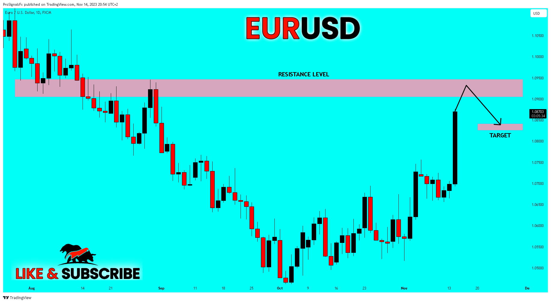 FX:EURUSD Chart Image by ProSignalsFx