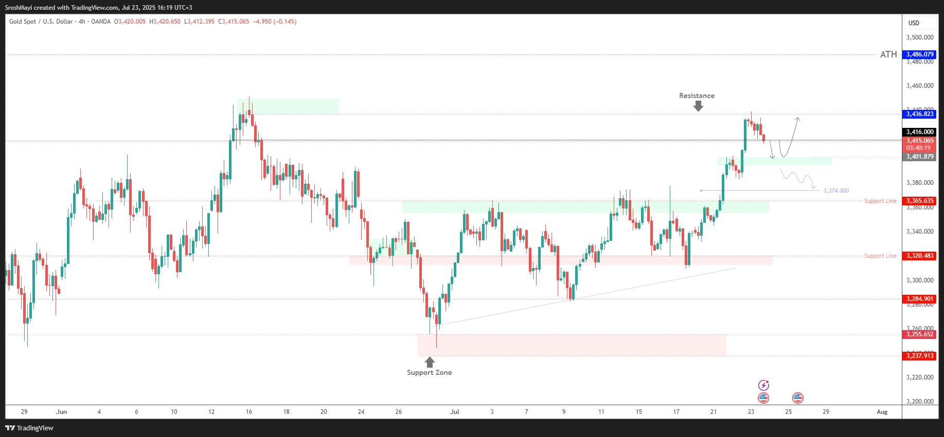 OANDA:XAUUSD Chart Image by SroshMayi