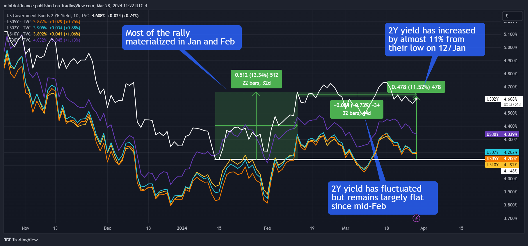 TVC:US02Y Chart Image by mintdotfinance