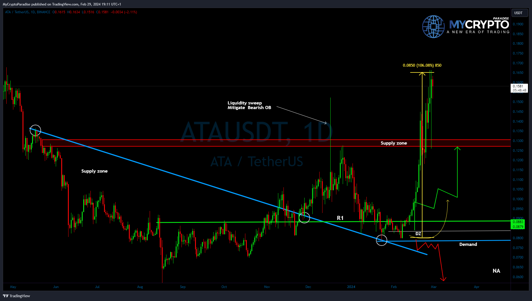 BINANCE:ATAUSDT Chart Image by MyCryptoParadise