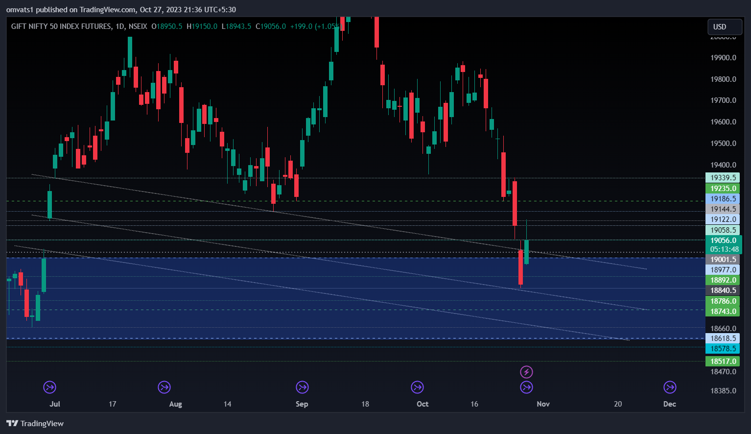NSEIX:NIFTY1! Chart Image by omvats1