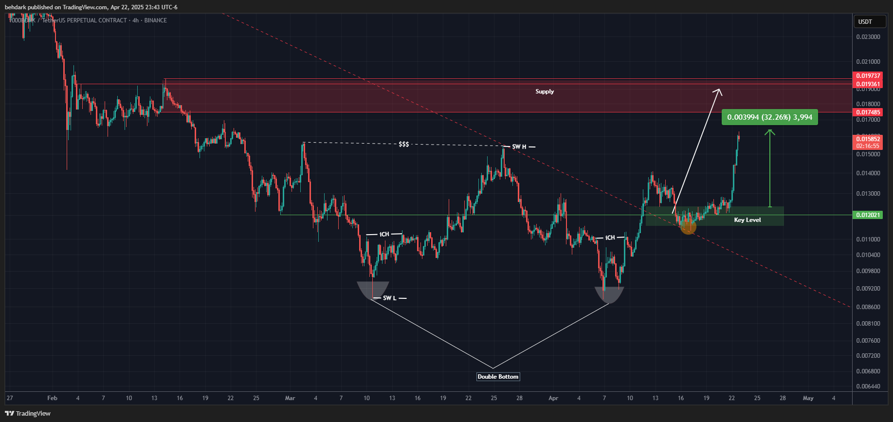 BINANCE:1000BONKUSDT.P Chart Image by behdark