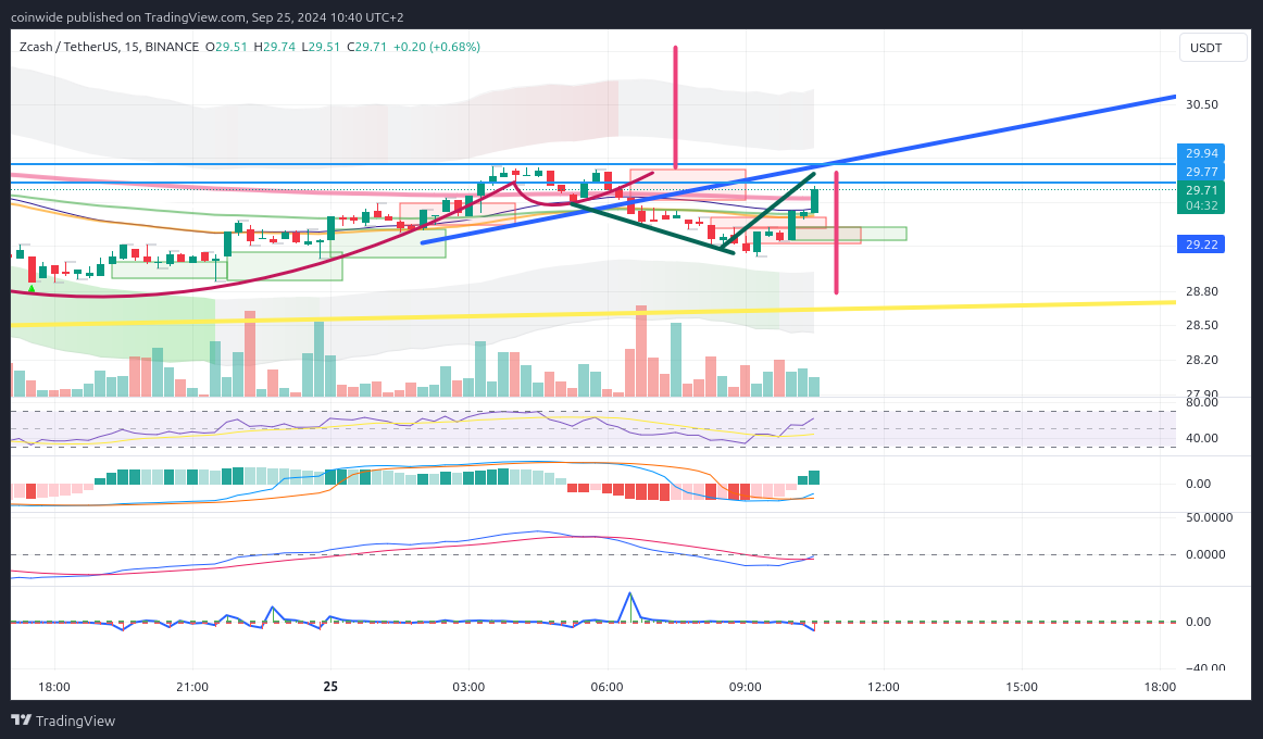 BINANCE:ZECUSDT Chart Image by coinwide