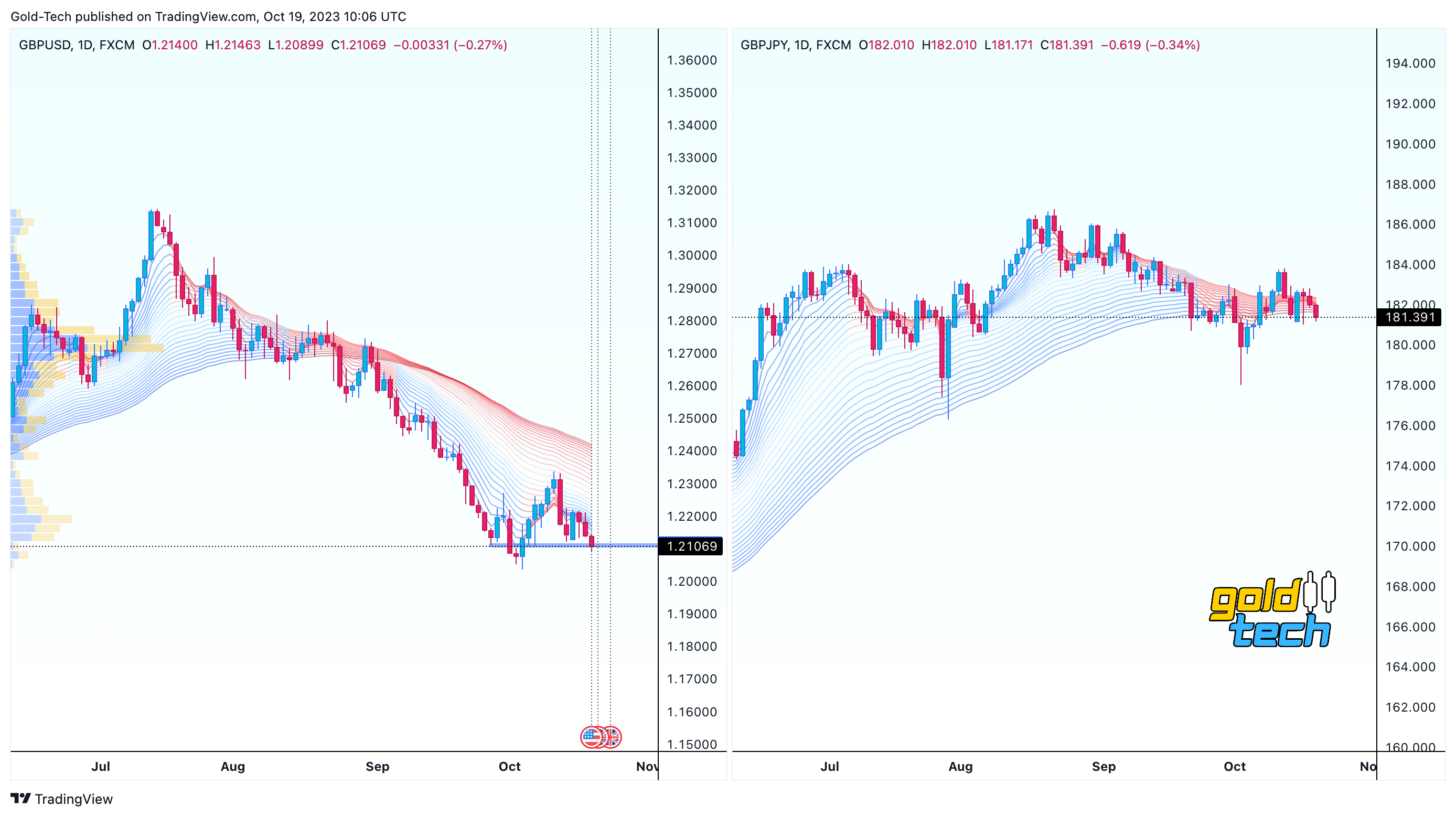 FX:GBPJPY Chart Image by AndeWave
