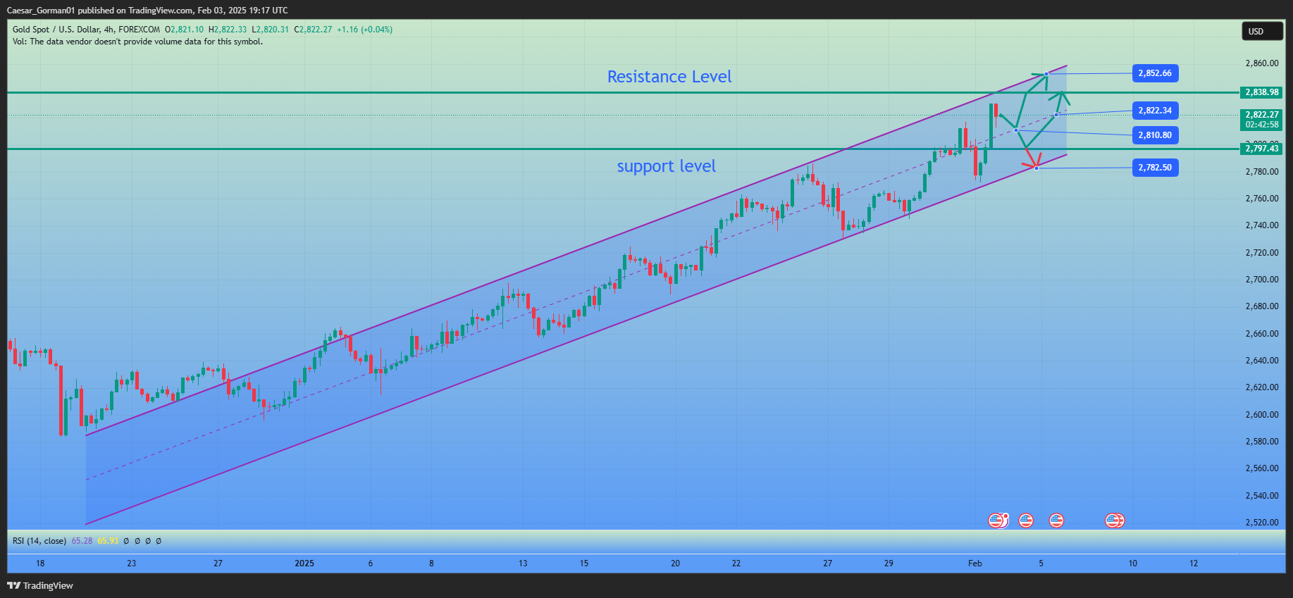 FOREXCOM:XAUUSD Chart Image by Caesar_Gorman01