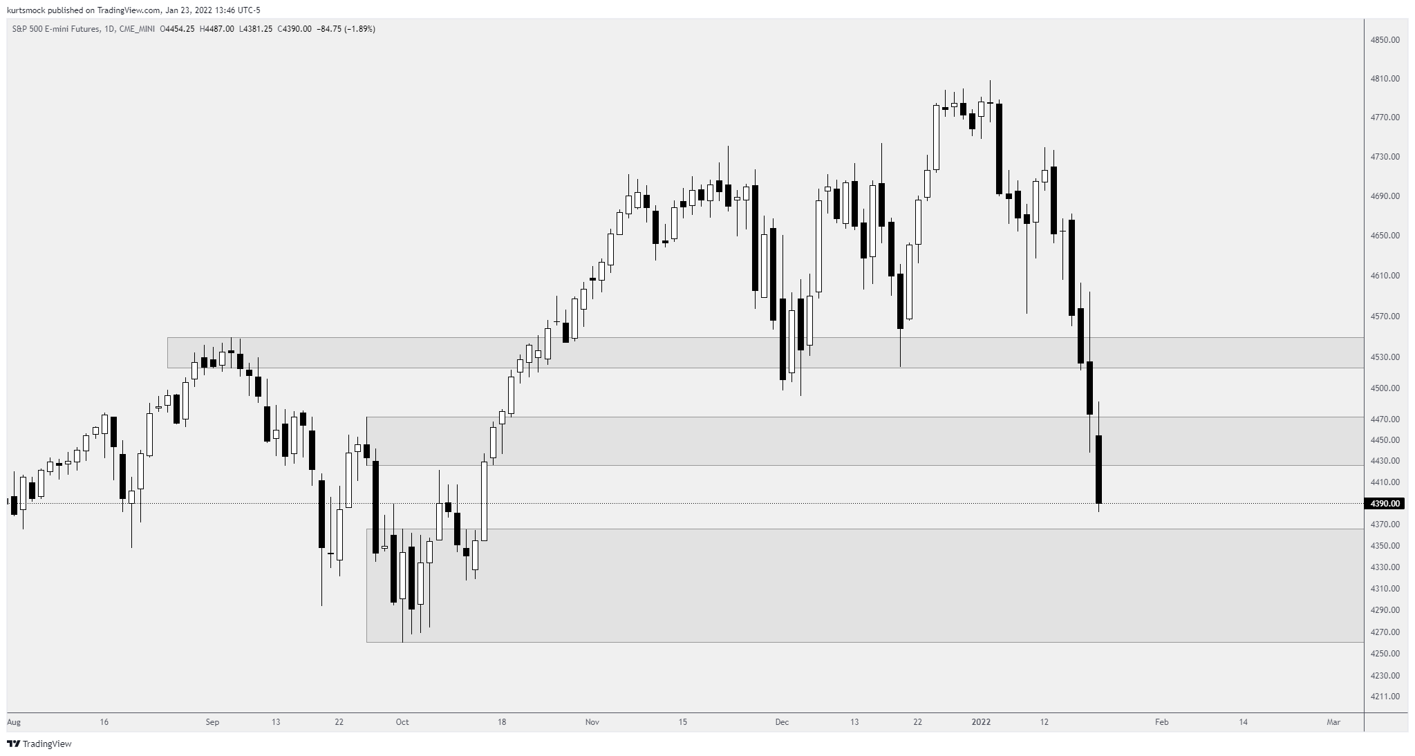 CME_MINI:ES1! Chart Image by kurtsmock