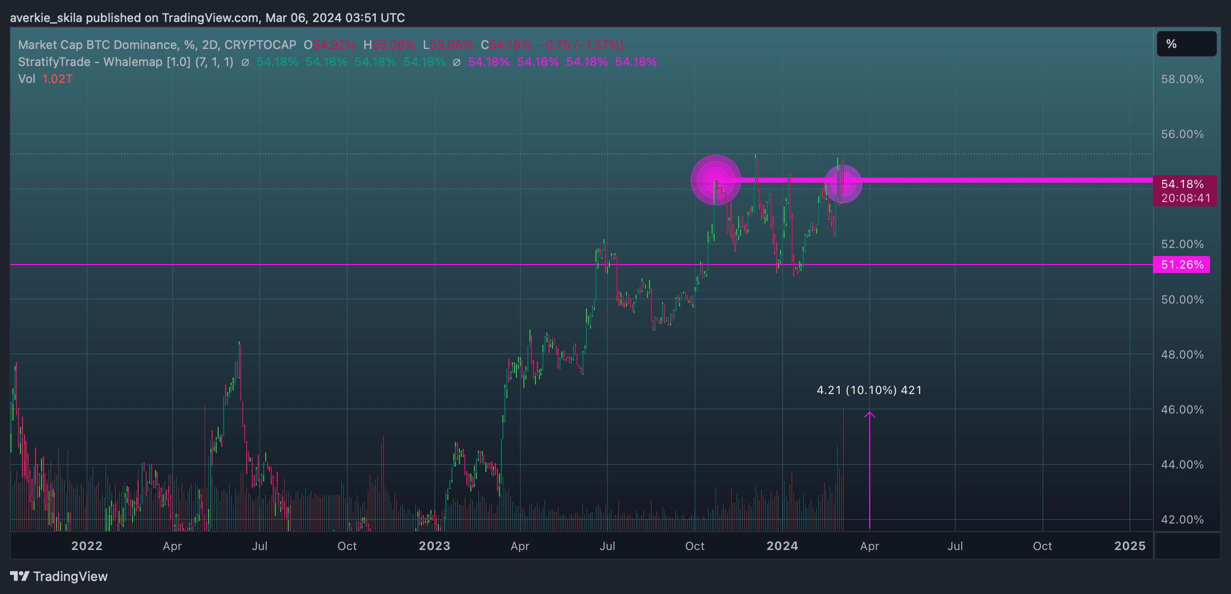 CRYPTOCAP:BTC.D Chart Image by averkie_skila