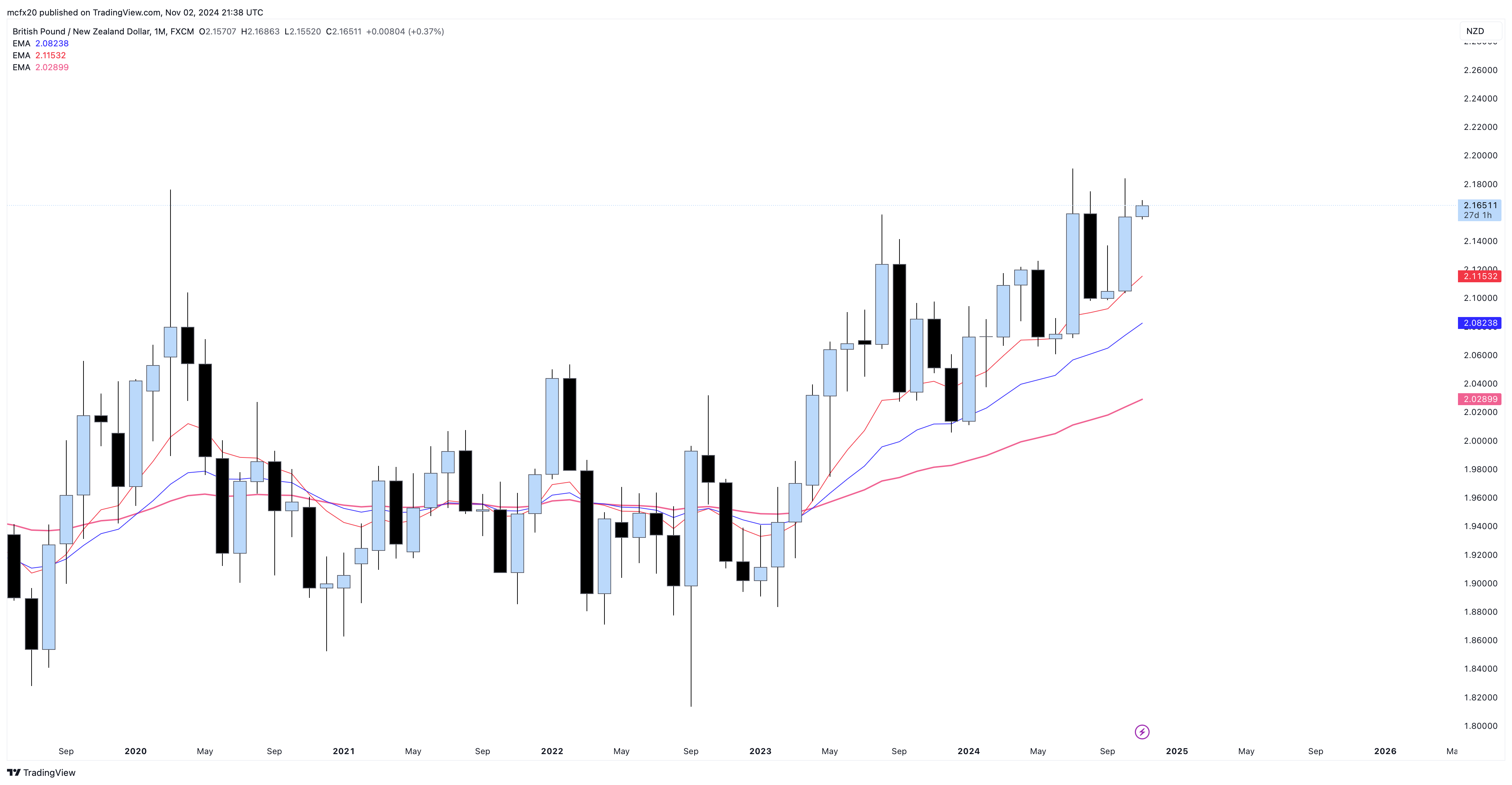 FX:GBPNZD Chart Image by MarlyForex1