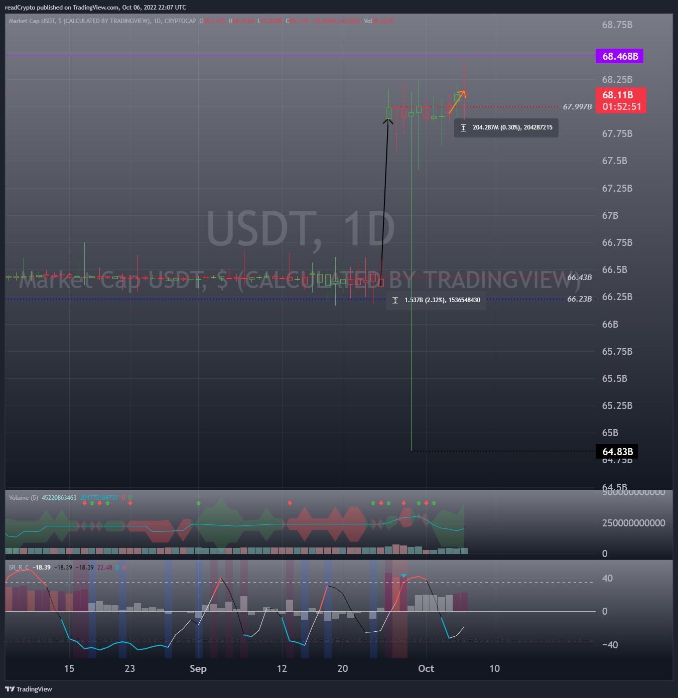 CRYPTOCAP:USDT Chart Image by readCrypto