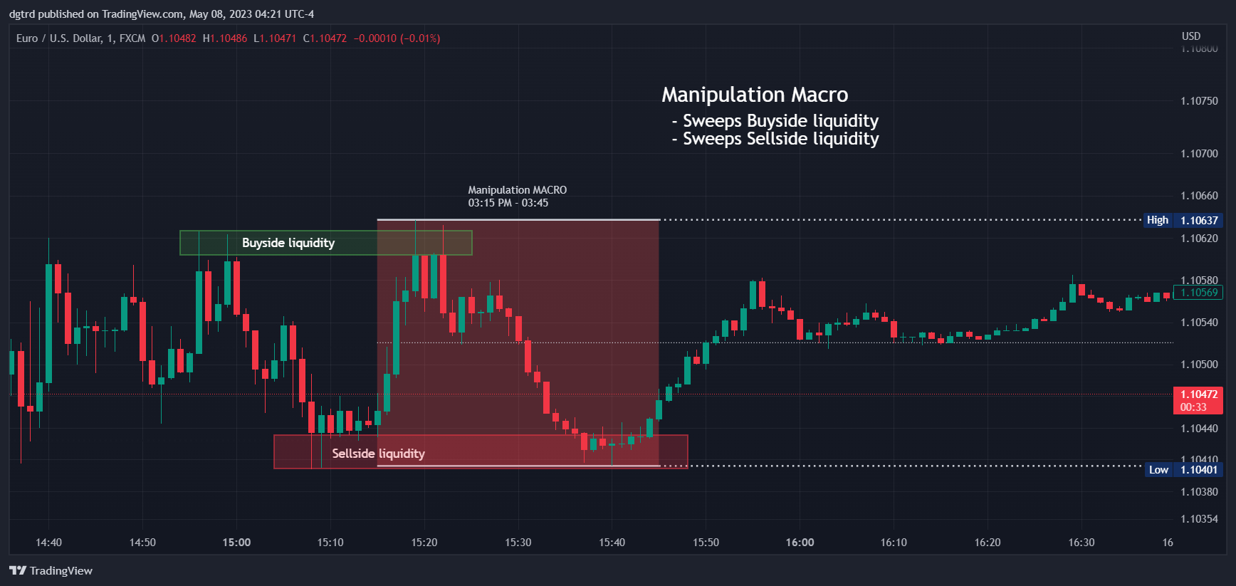 FX:EURUSD Chart Image by dgtrd