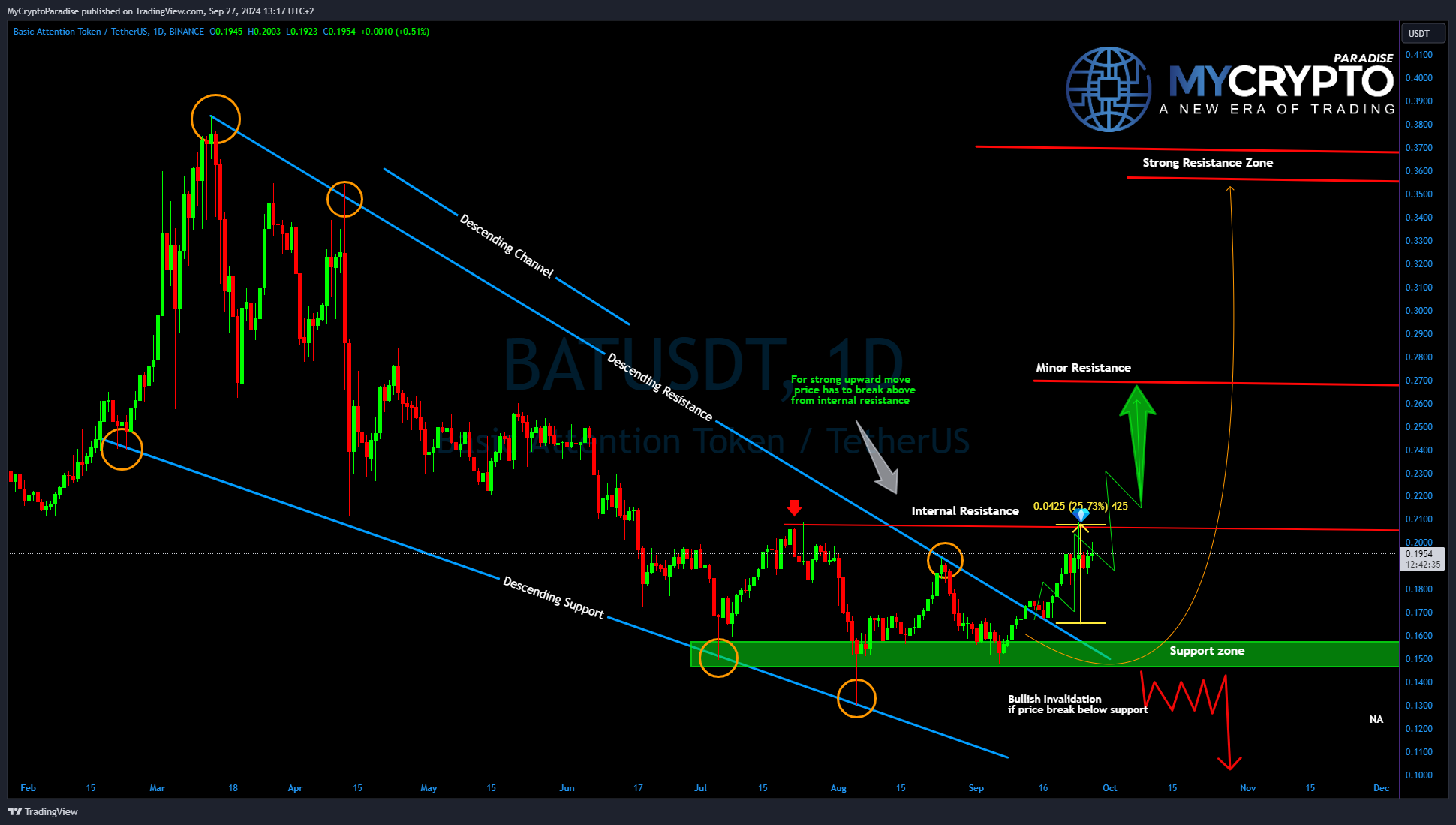 BINANCE:BATUSDT Chart Image by MyCryptoParadise
