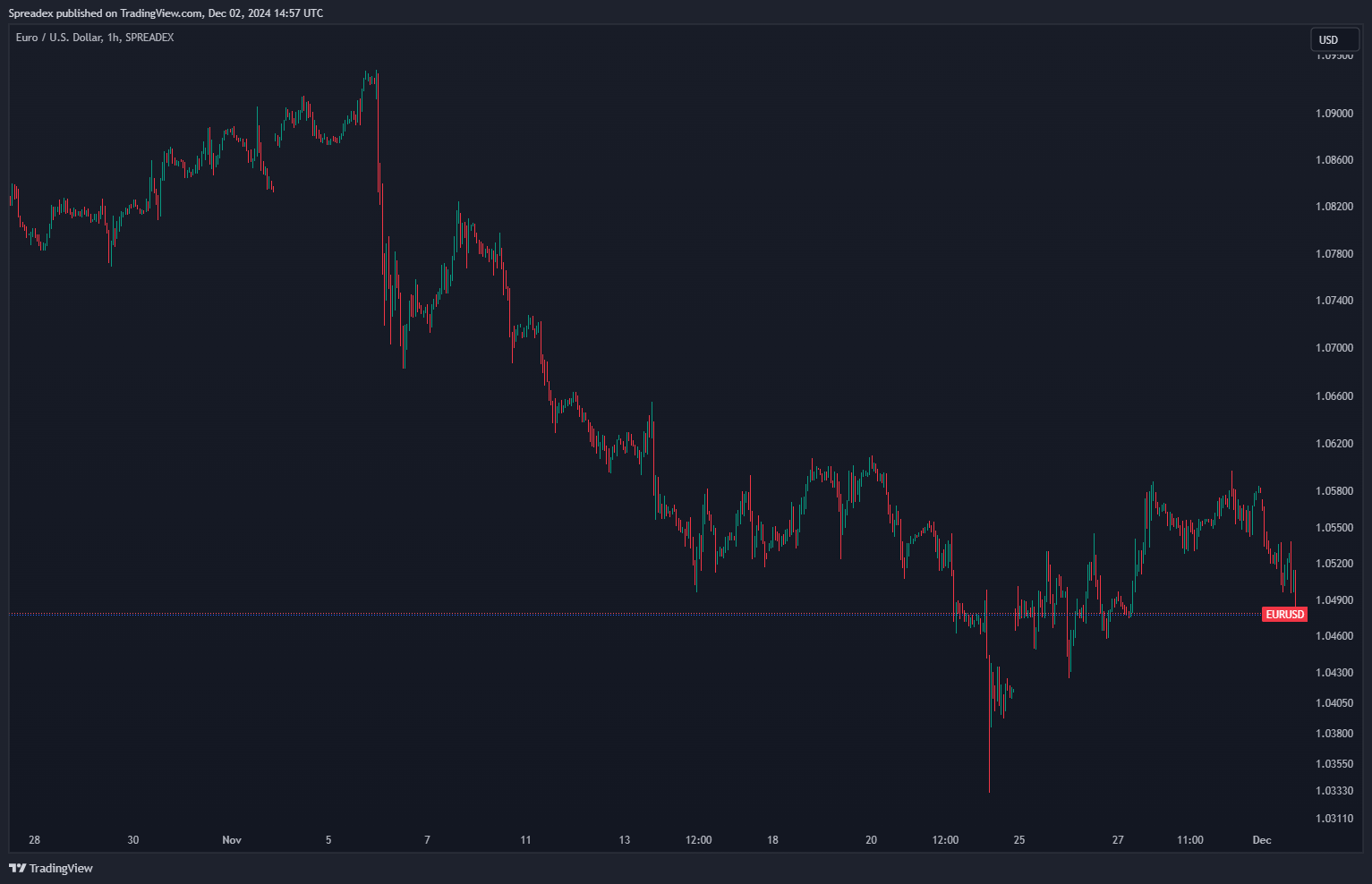 SPREADEX:EURUSD Chart Image by Spreadex