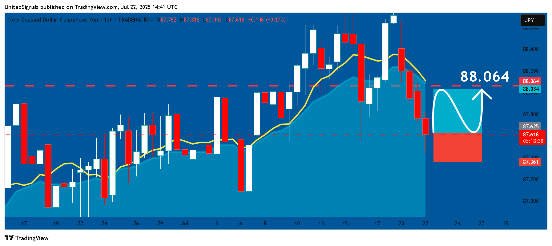 TRADENATION:NZDJPY Chart Image by UnitedSignals