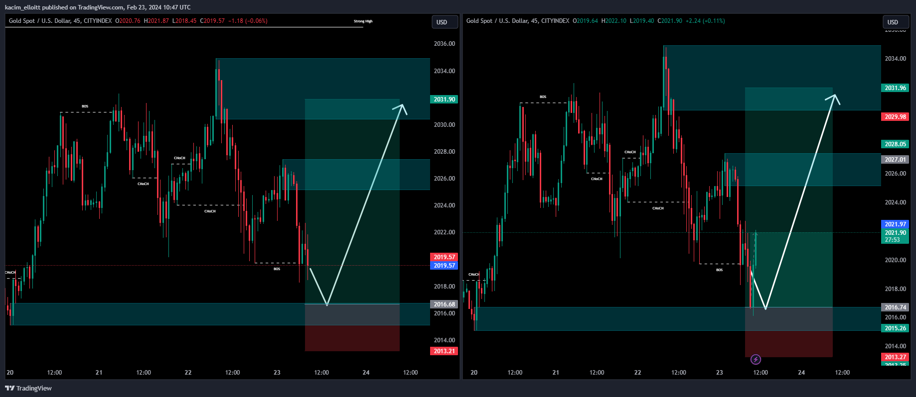 CITYINDEX:XAUUSD Chart Image by kacim_elloitt