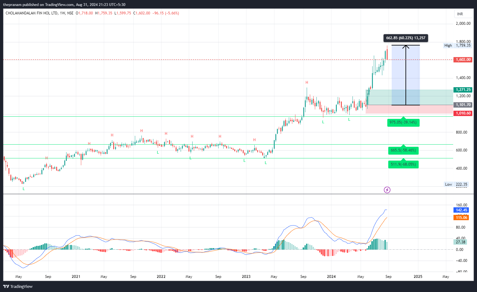 NSE:CHOLAHLDNG Chart Image by thepranam