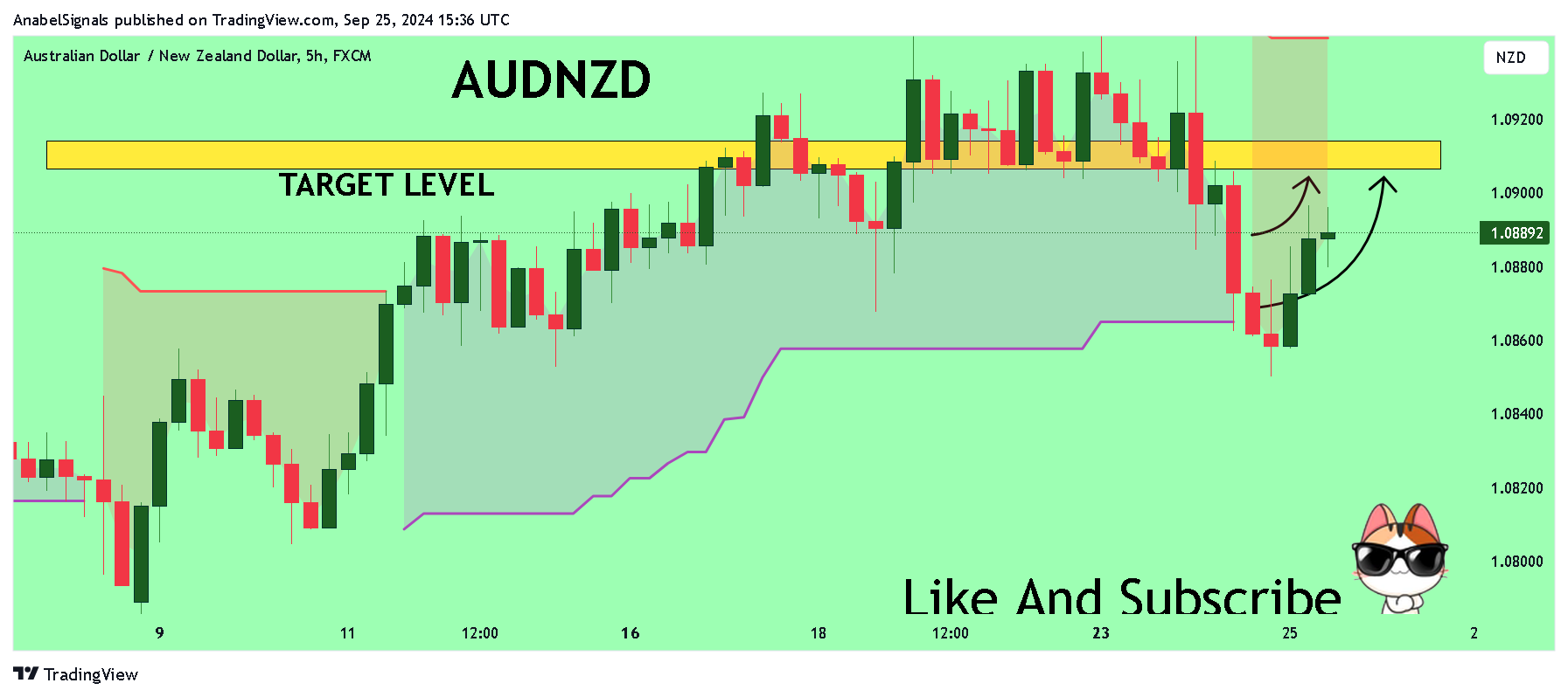 FX:AUDNZD Chart Image by AnabelSignals