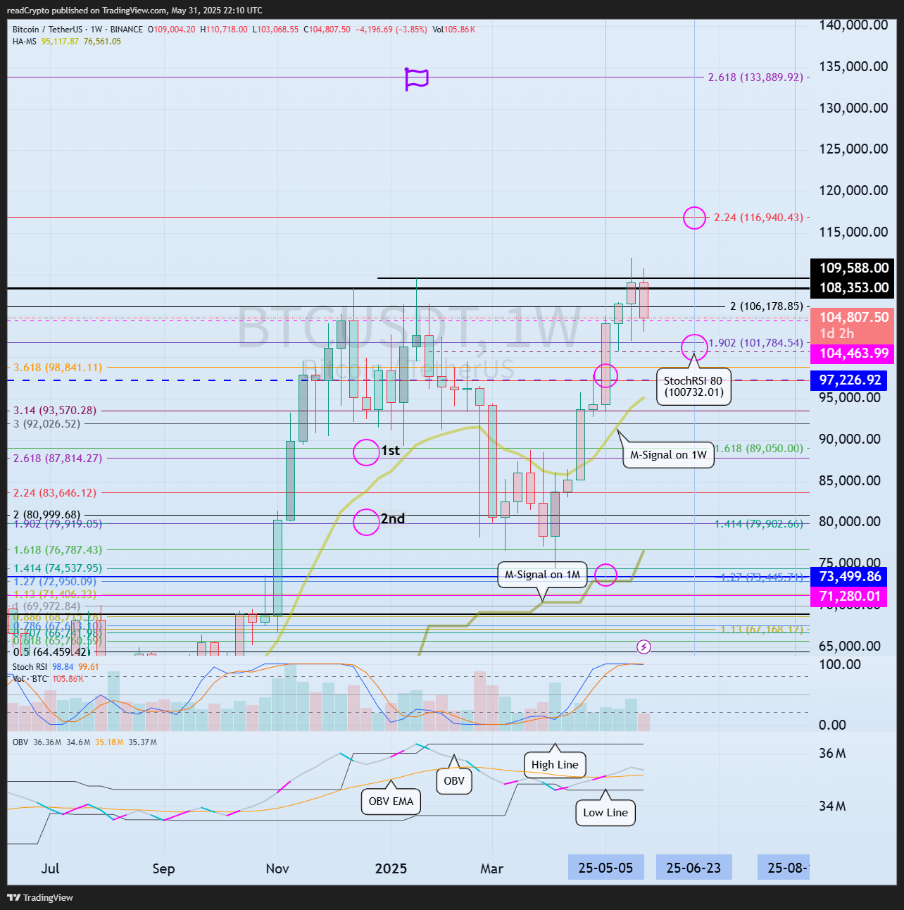 BINANCE:BTCUSDT Chart Image by readCrypto