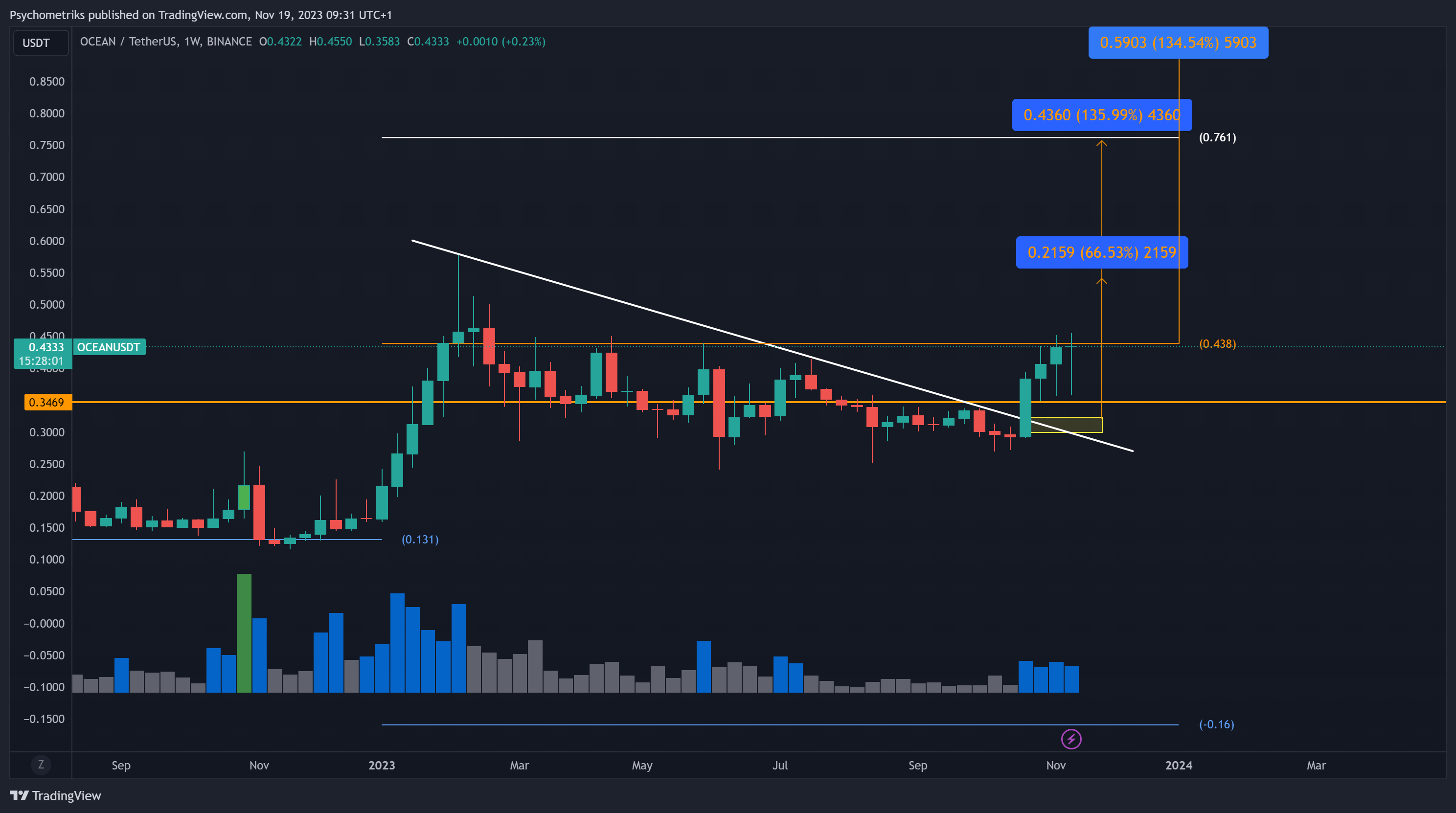 BINANCE:OCEANUSDT Chart Image by Psychometriks