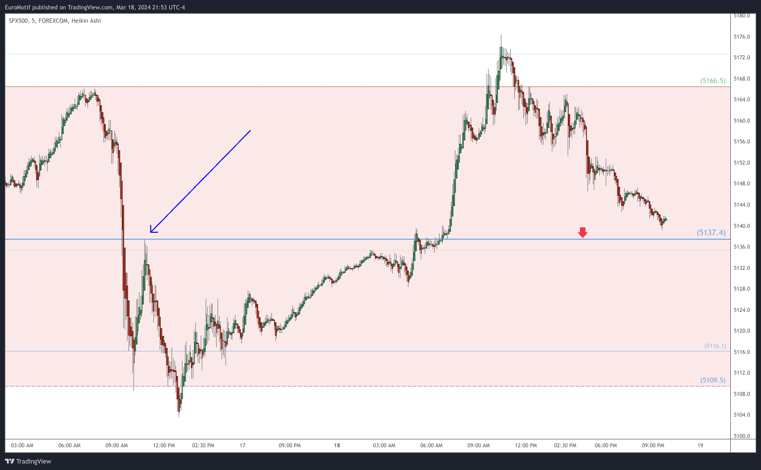 FOREXCOM:SPX500 Chart Image by EuroMotif