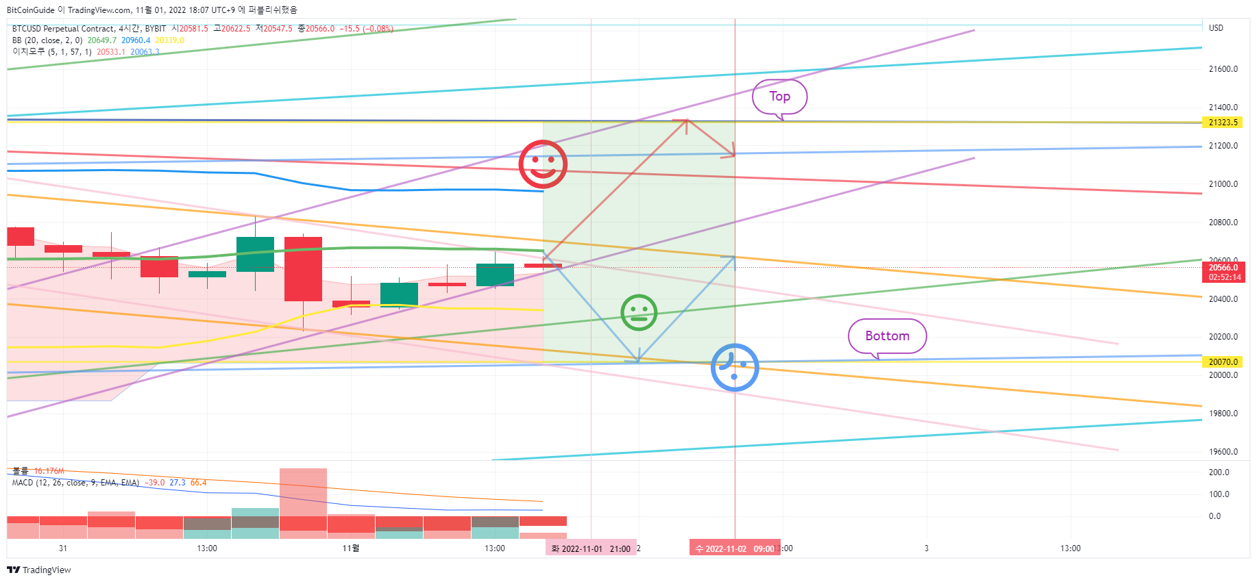 BYBIT:BTCUSD.P Chart Image by BitCoinGuide