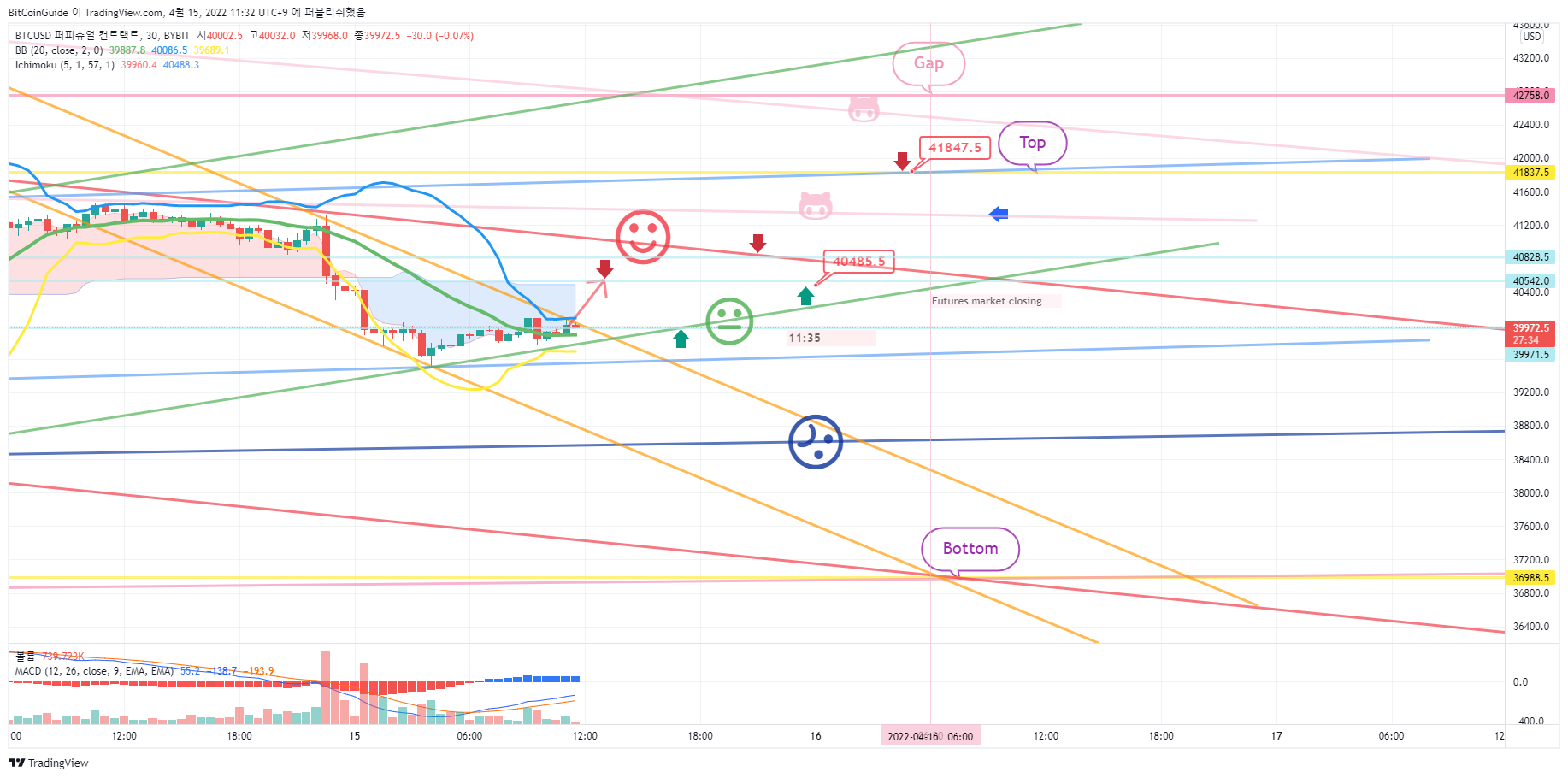 BYBIT:BTCUSD Chart Image by BitCoinGuide