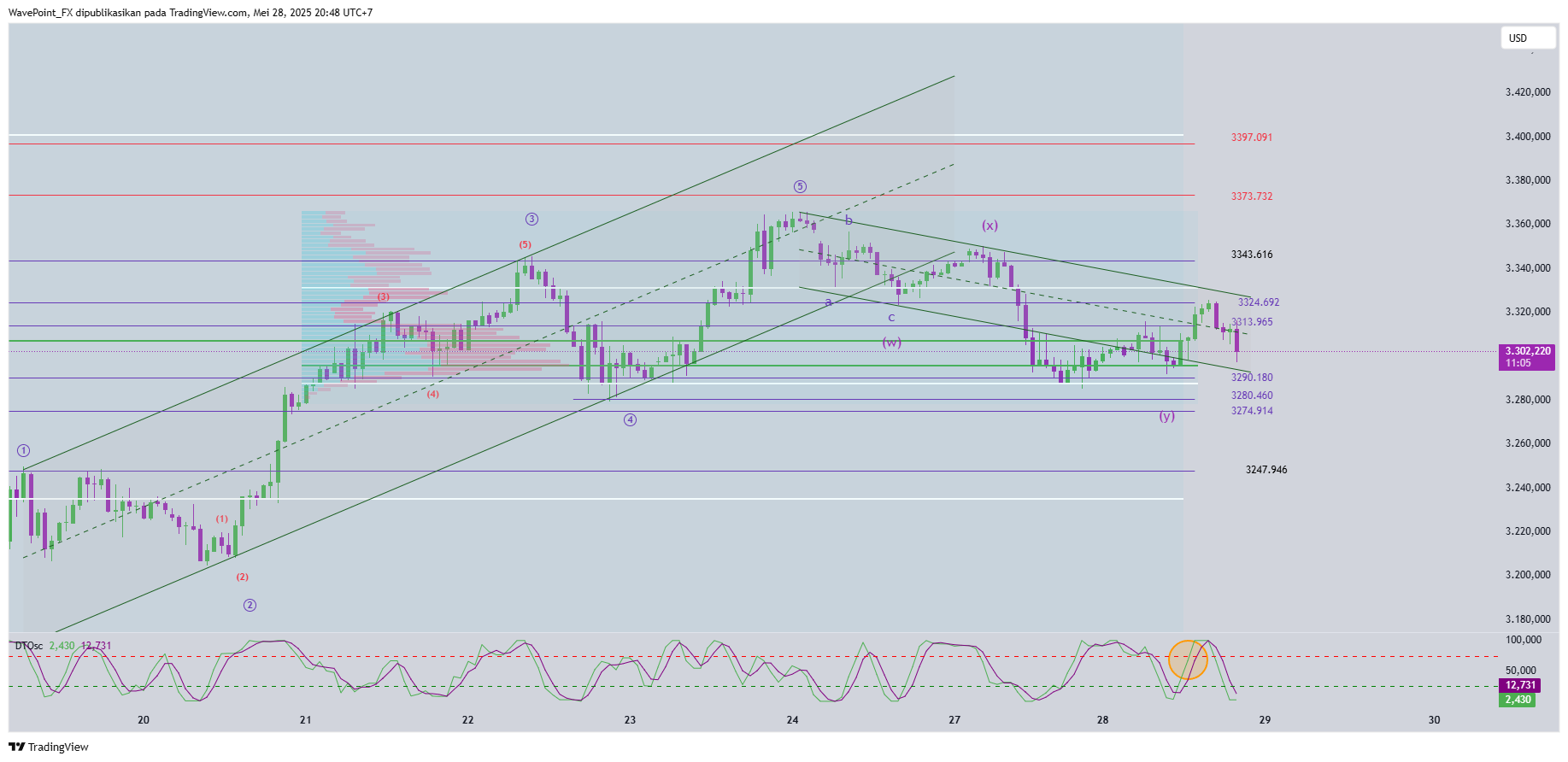 OANDA:XAUUSD Chart Image by WavePoint_FX