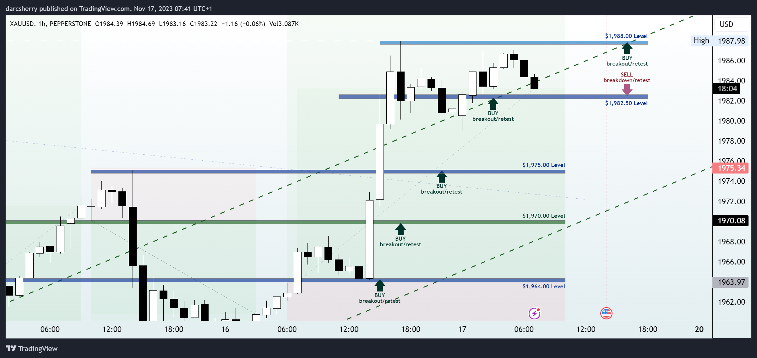 PEPPERSTONE:XAUUSD Chart Image by darcsherry