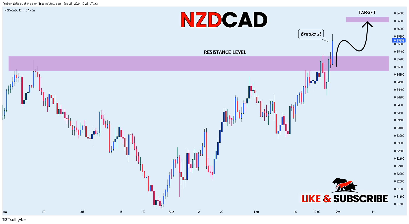 OANDA:NZDCAD Chart Image by ProSignalsFx