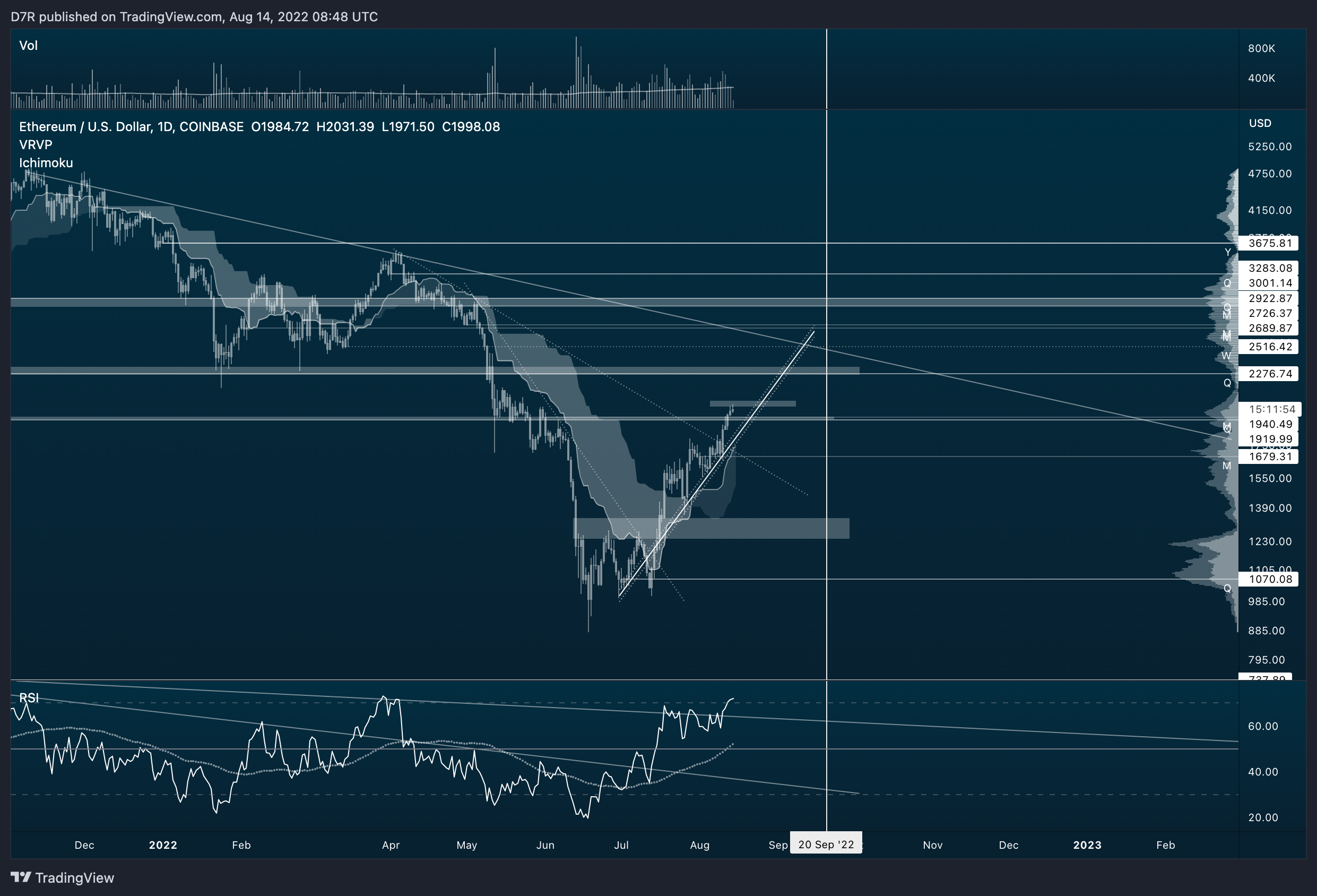 COINBASE:ETHUSD Chart Image by D7R