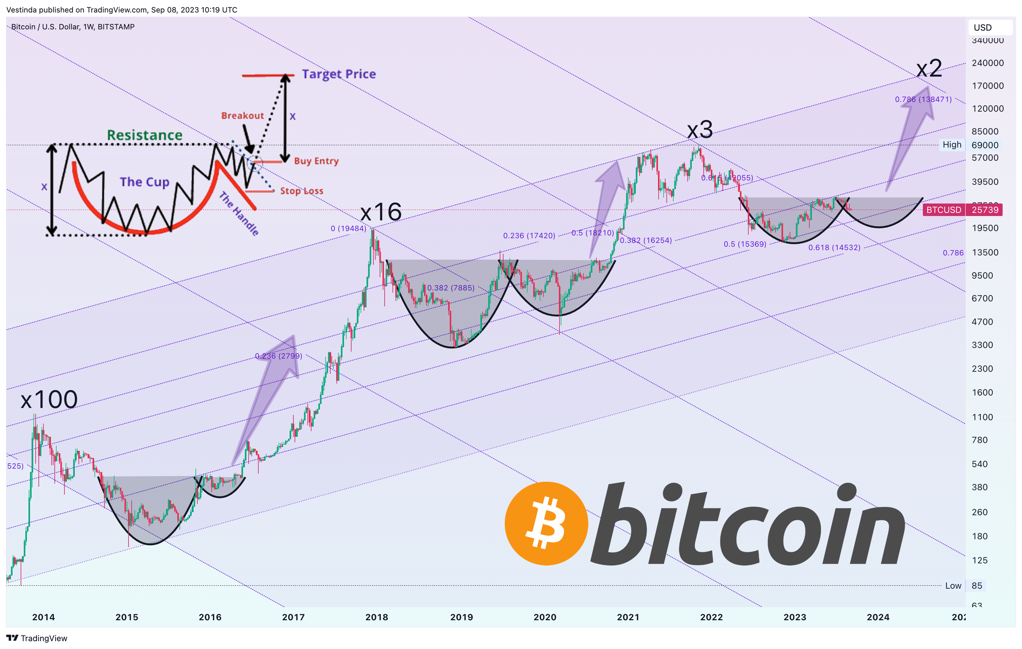BITSTAMP:BTCUSD Chart Image by Vestinda