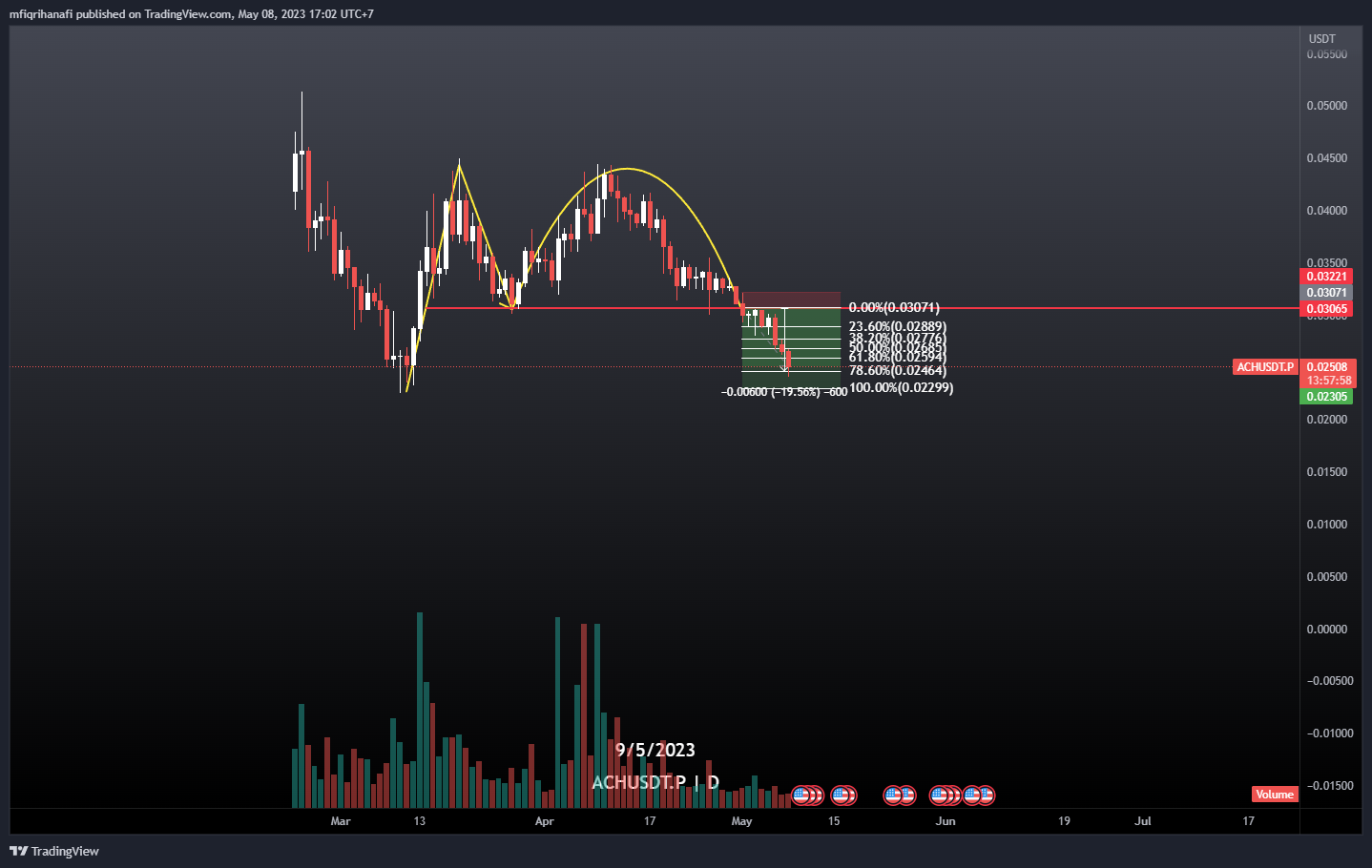BINANCE:ACHUSDT.P Chart Image by mfiqrihanafi