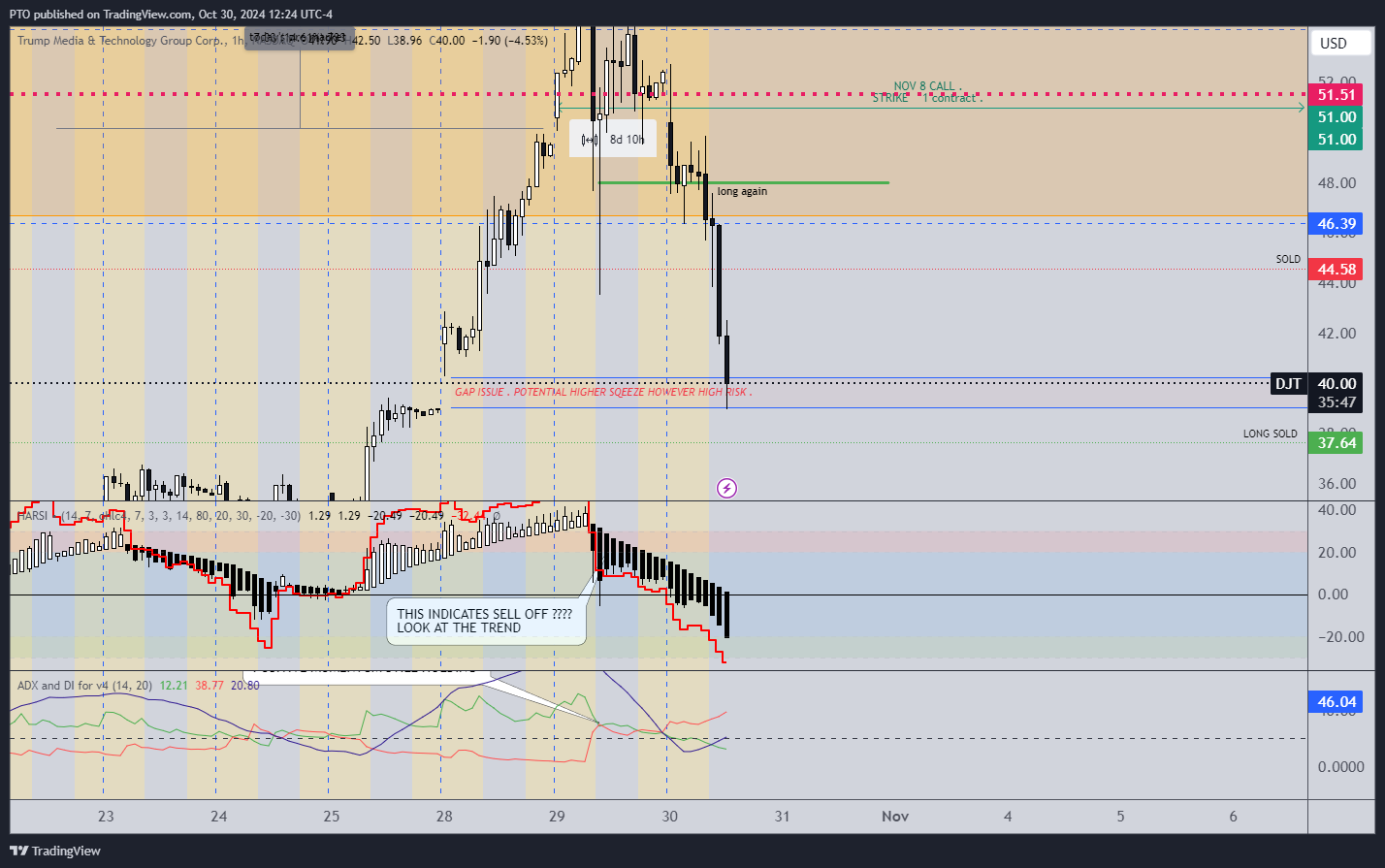 BATS:DJT Chart Image by PTO