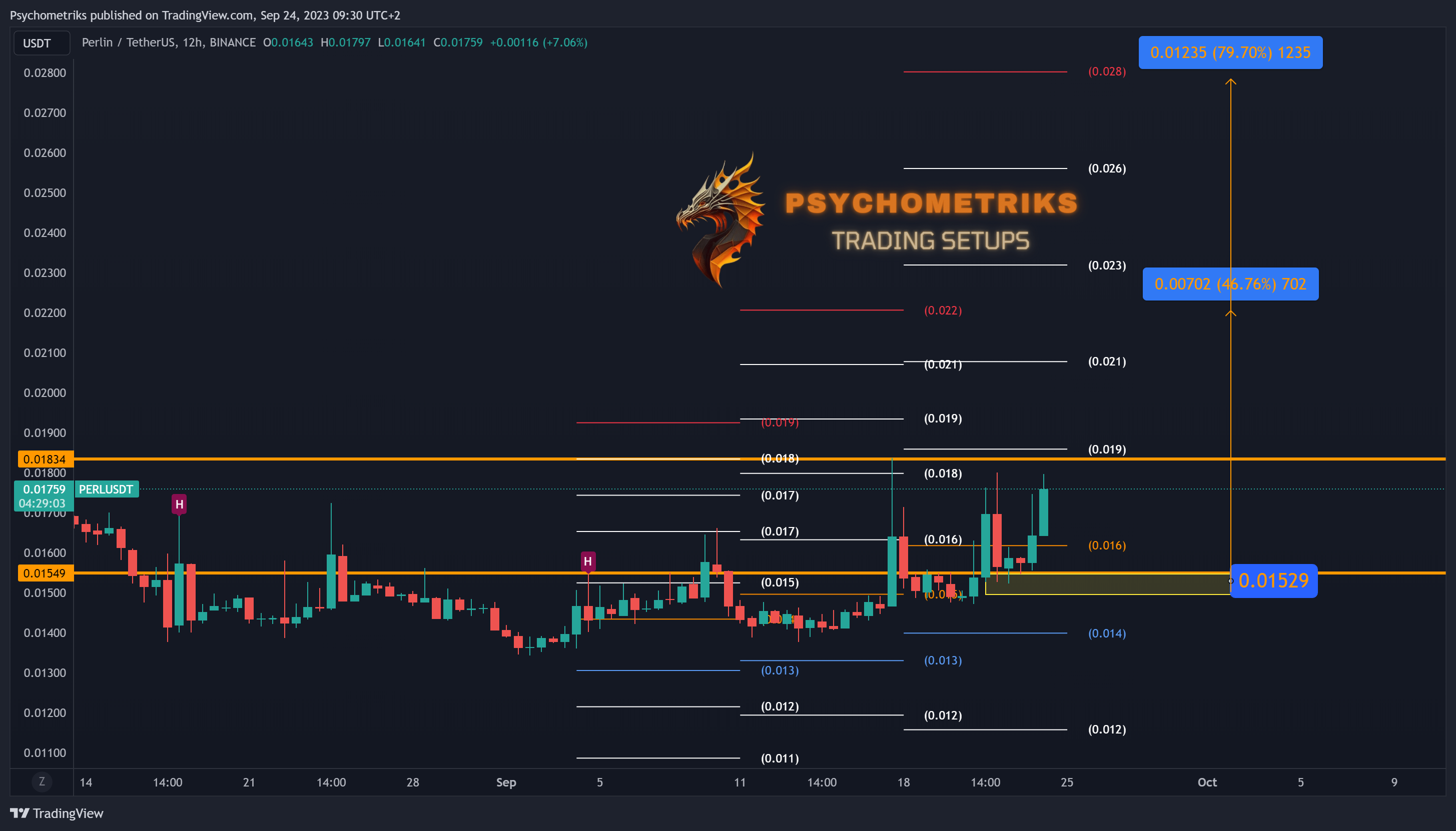 BINANCE:PERLUSDT Chart Image by Psychometriks
