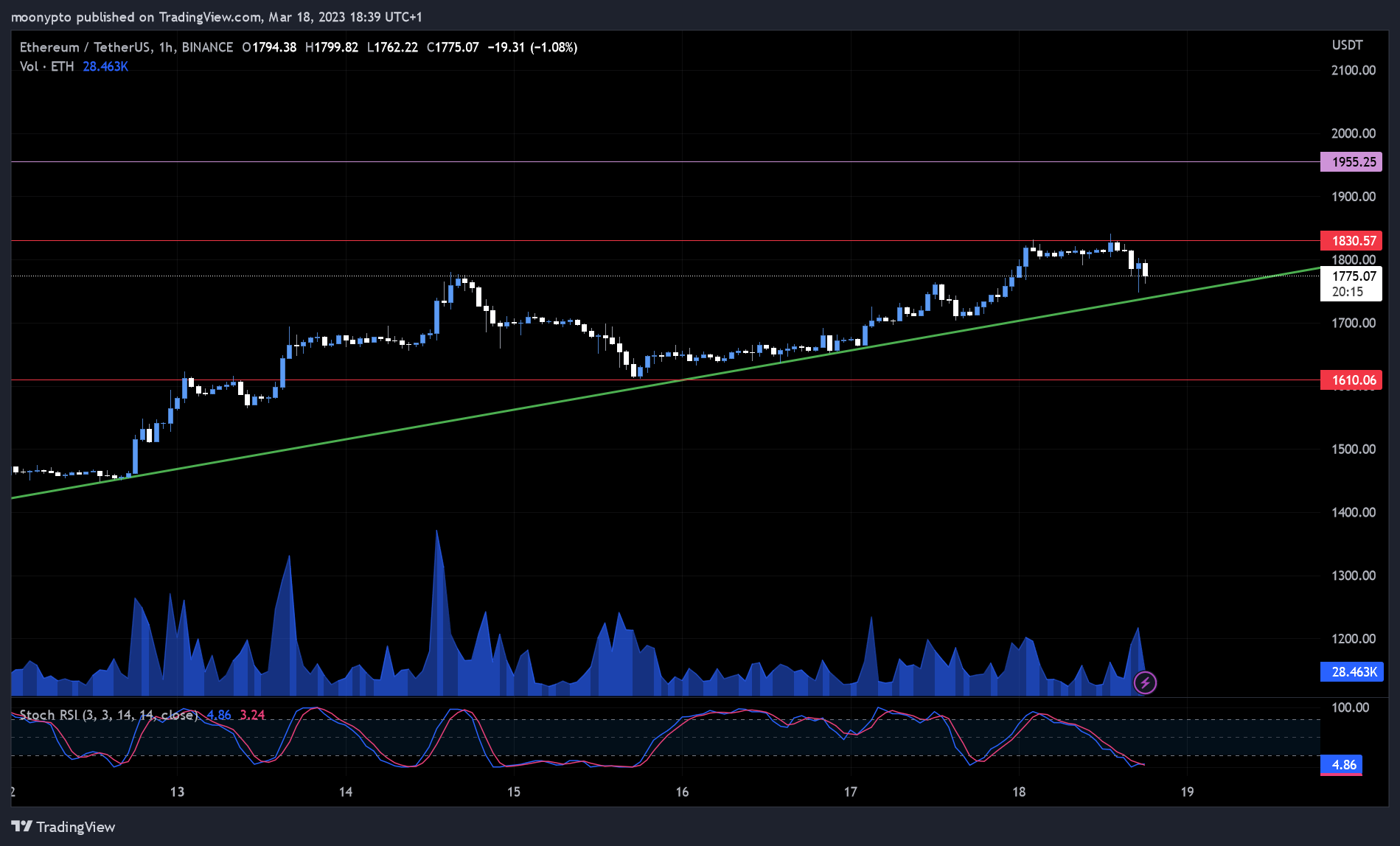 BINANCE:ETHUSDT Chart Image by moonypto