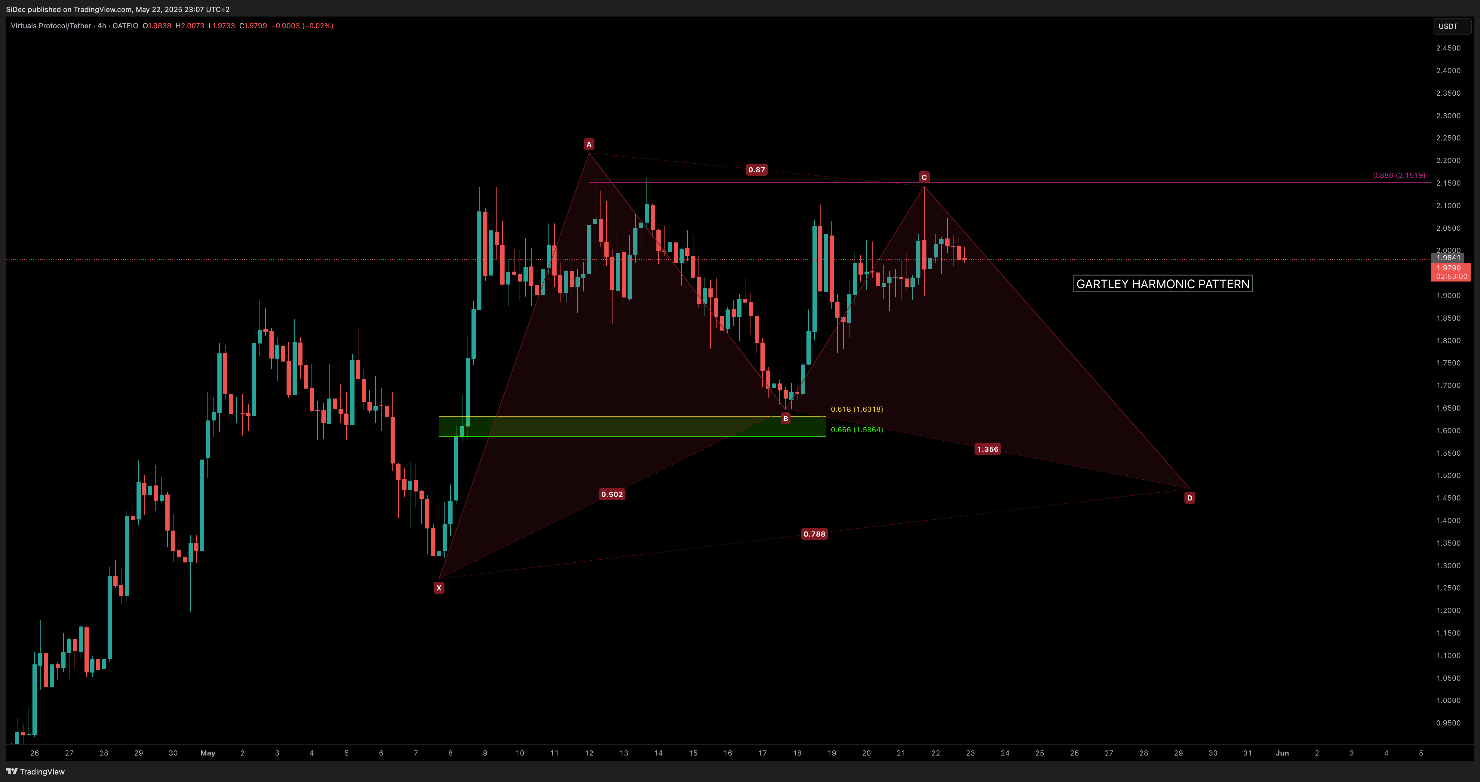 GATEIO:VIRTUALUSDT Chart Image by SiDec
