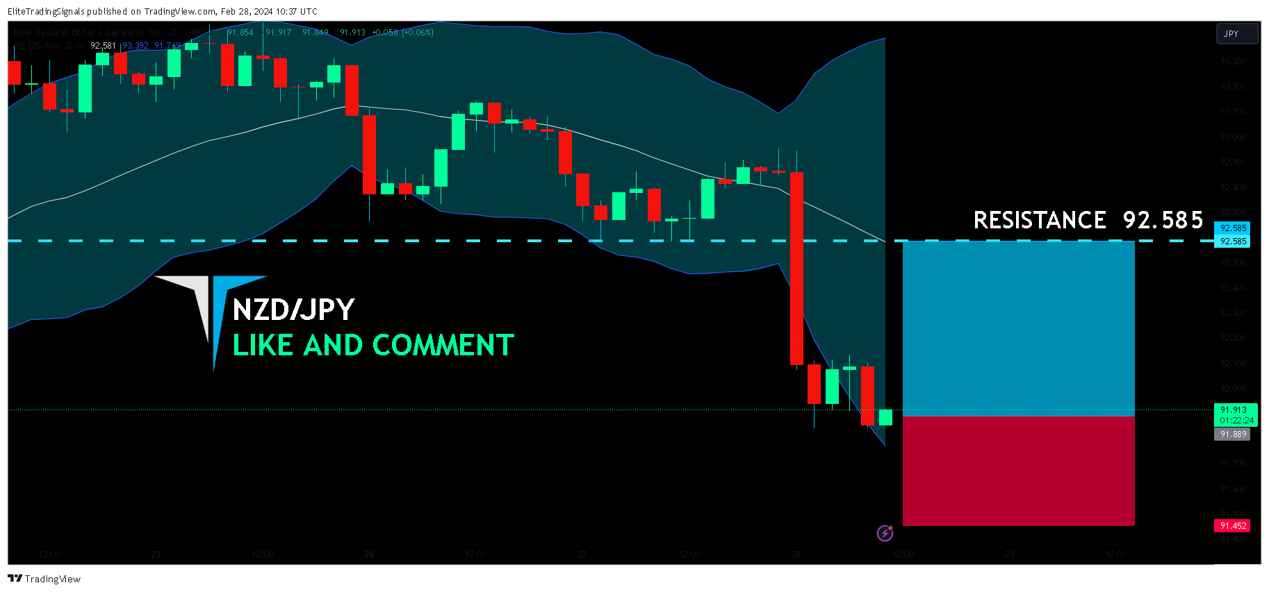 OANDA:NZDJPY Chart Image by EliteTradingSignals