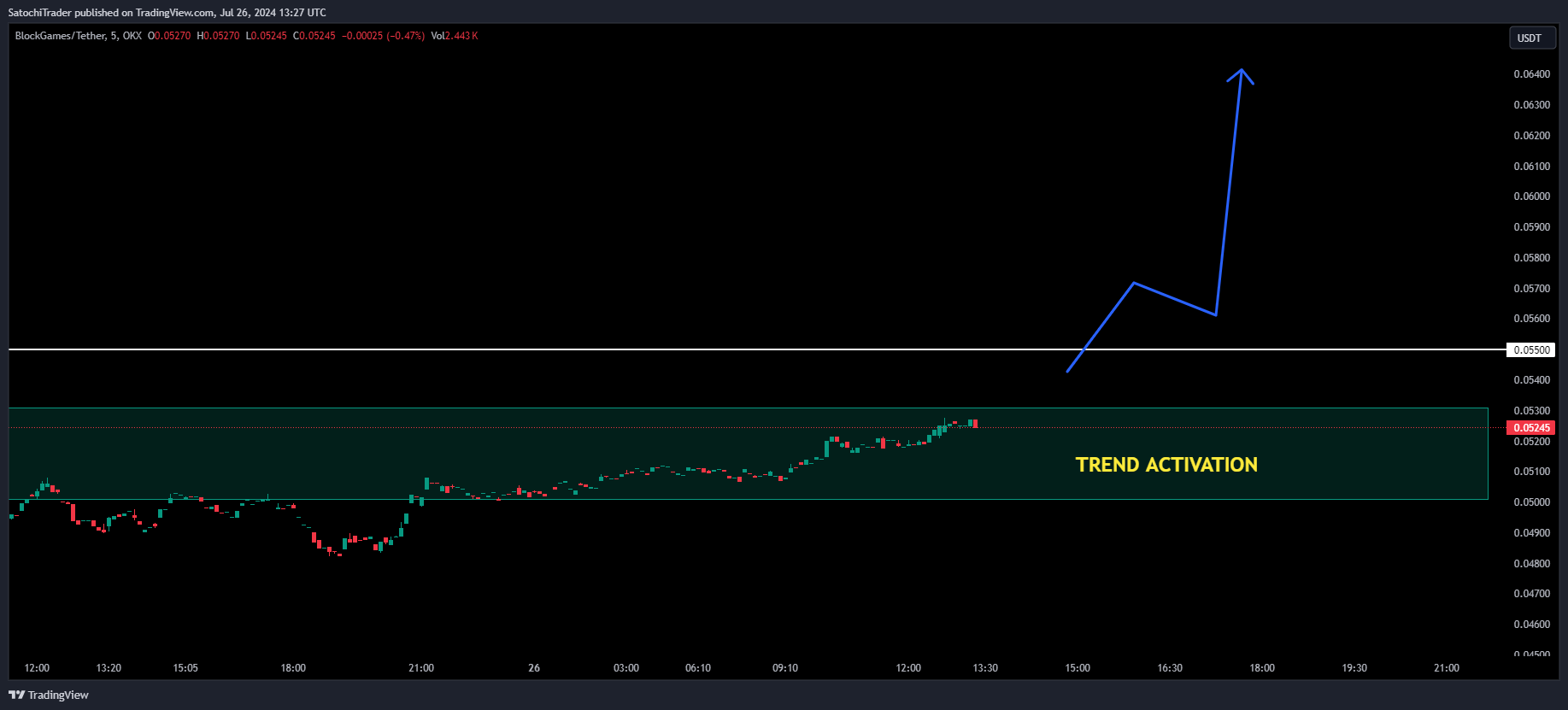 OKX:BLOCKUSDT Chart Image by SatochiTrader