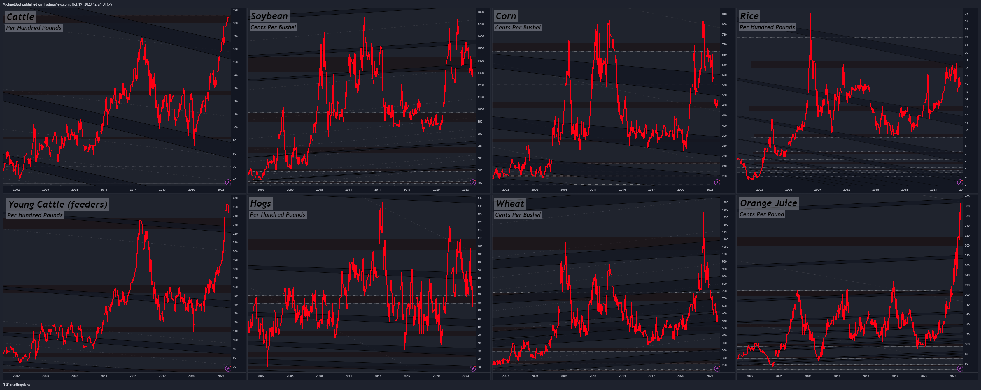 CME_DL:LE1! Chart Image by MichaelBsul