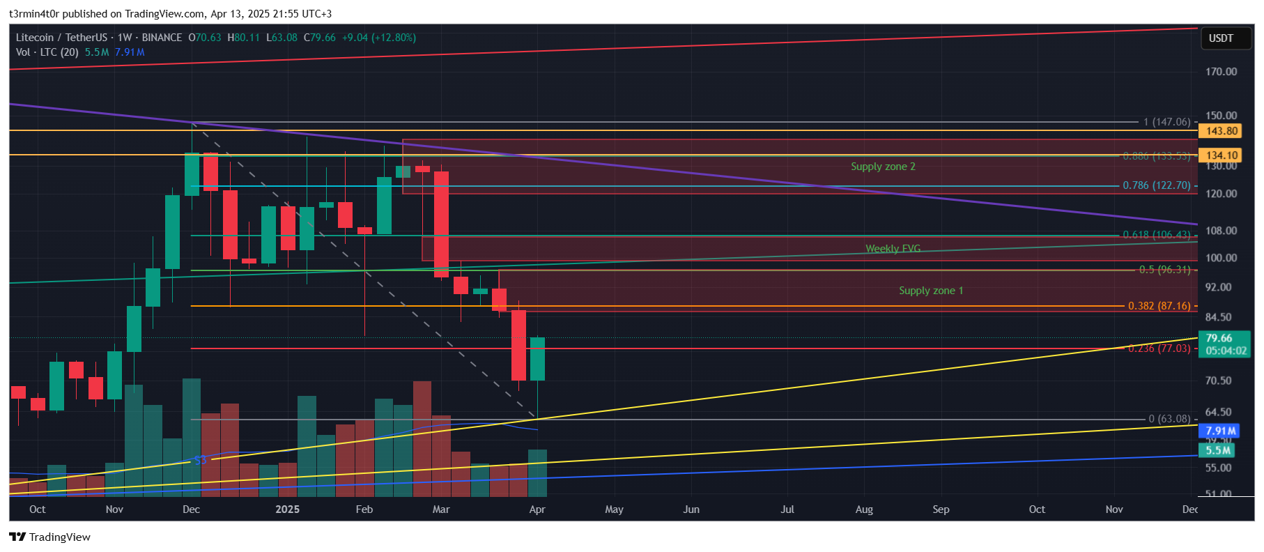 BINANCE:LTCUSDT Chart Image by t3rmin4t0r