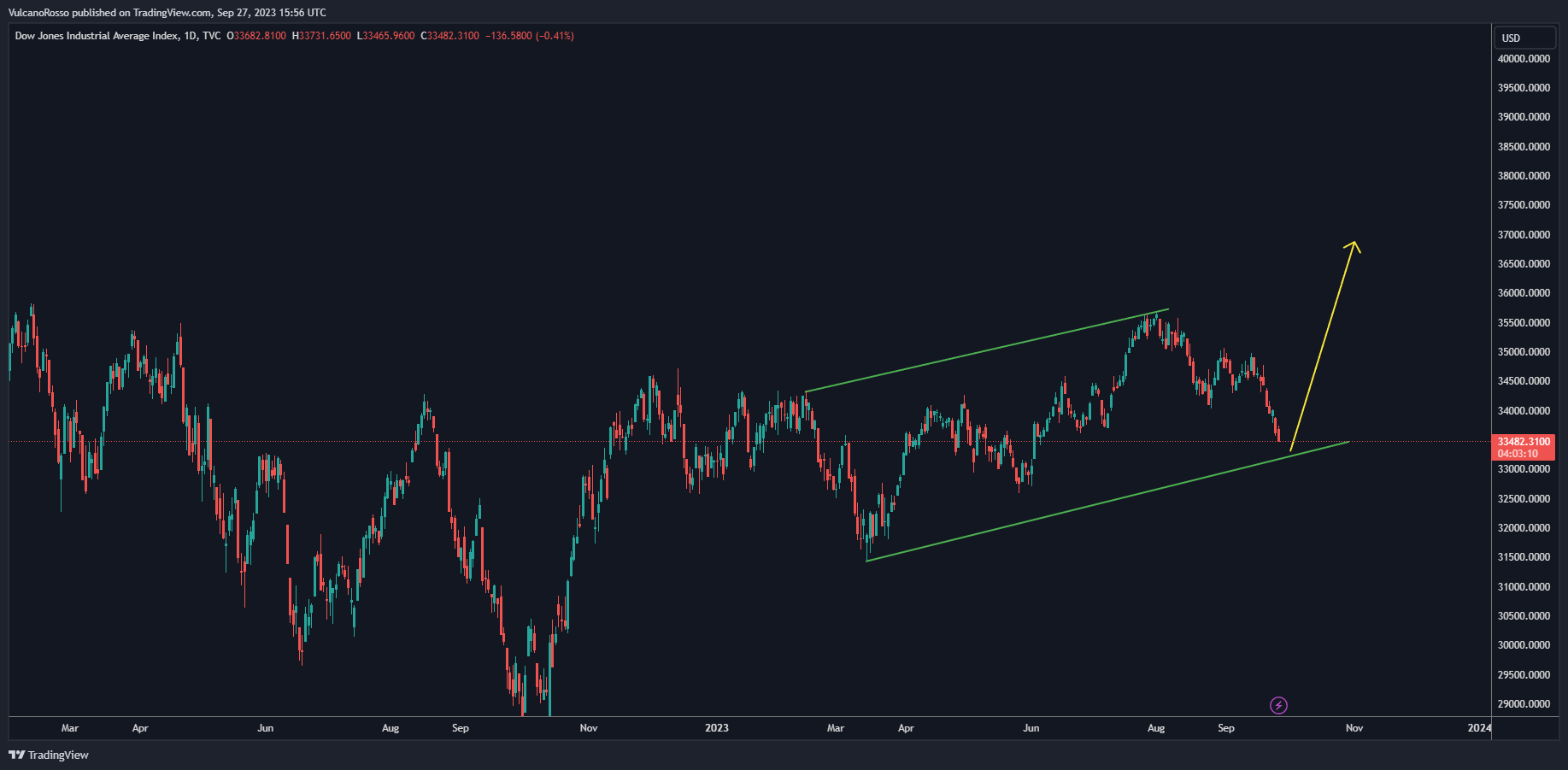 TVC:DJI Chart Image by VulcanoRosso