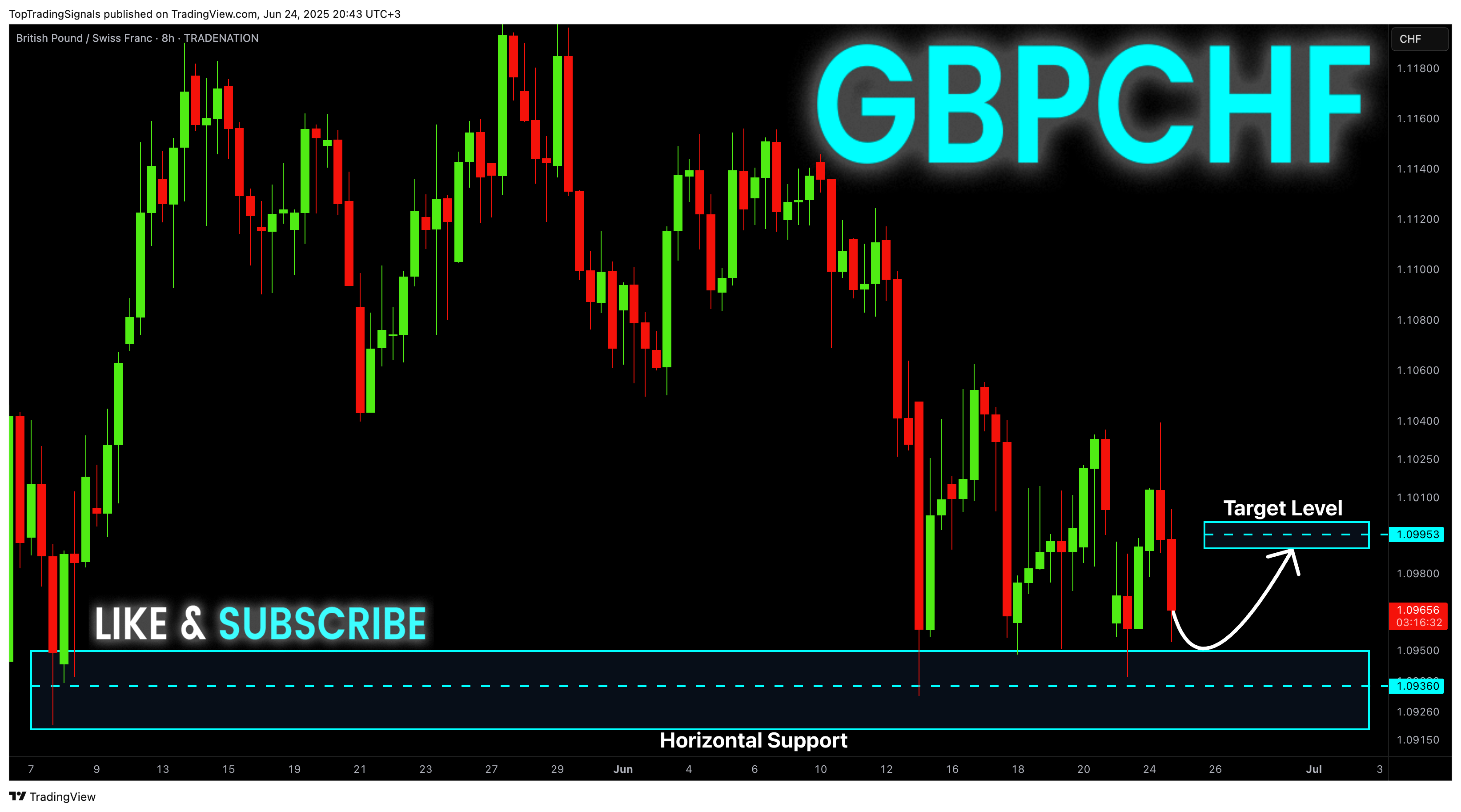 TRADENATION:GBPCHF Chart Image by TopTradingSignals