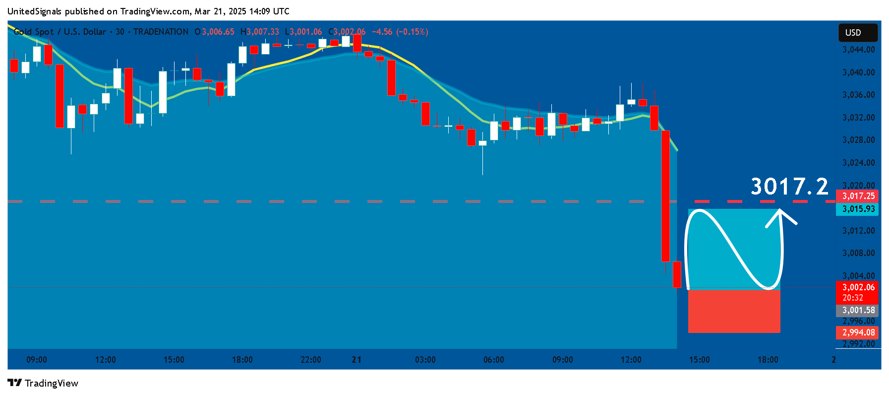 TRADENATION:XAUUSD Chart Image by UnitedSignals