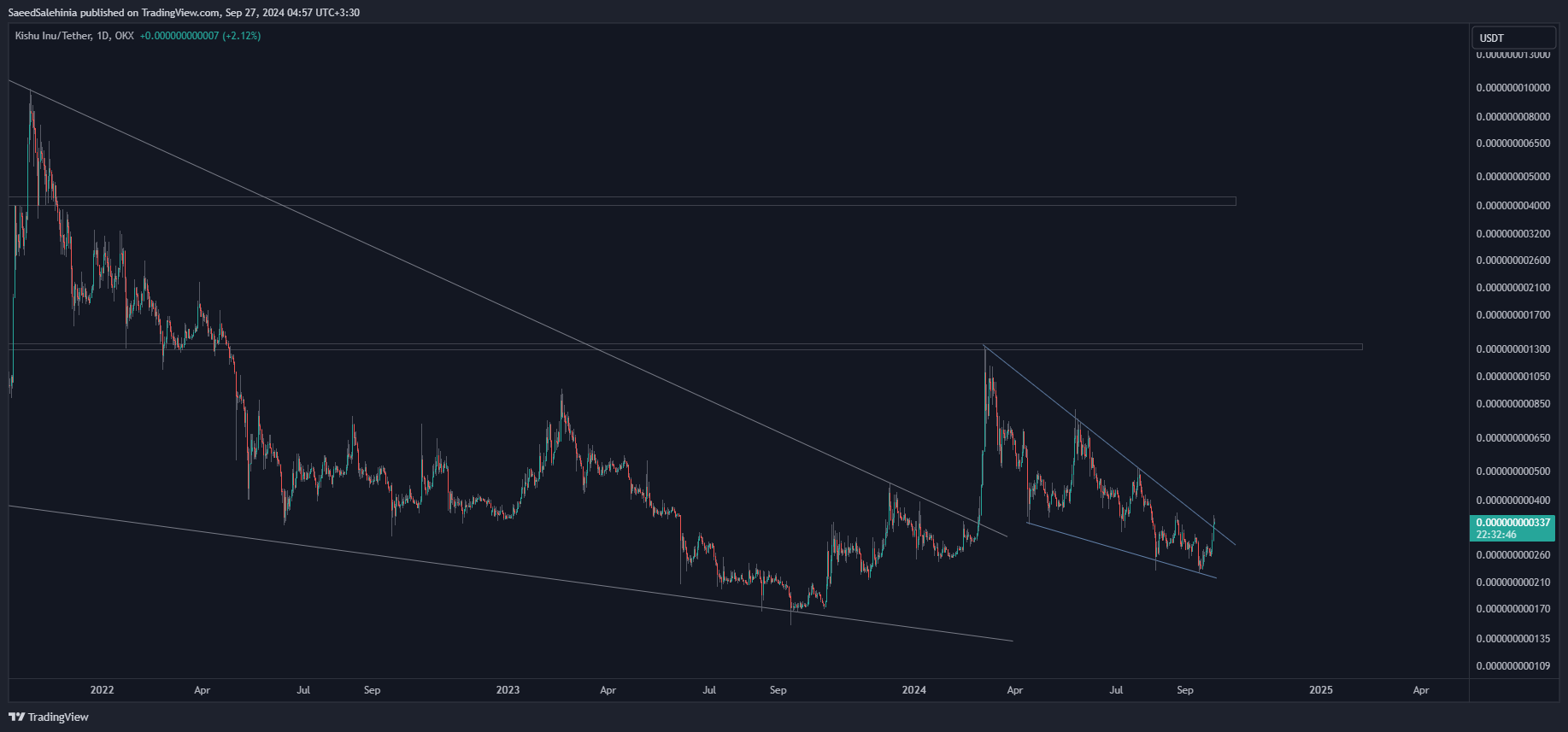 OKX:KISHUUSDT Chart Image by SaeedSalehinia