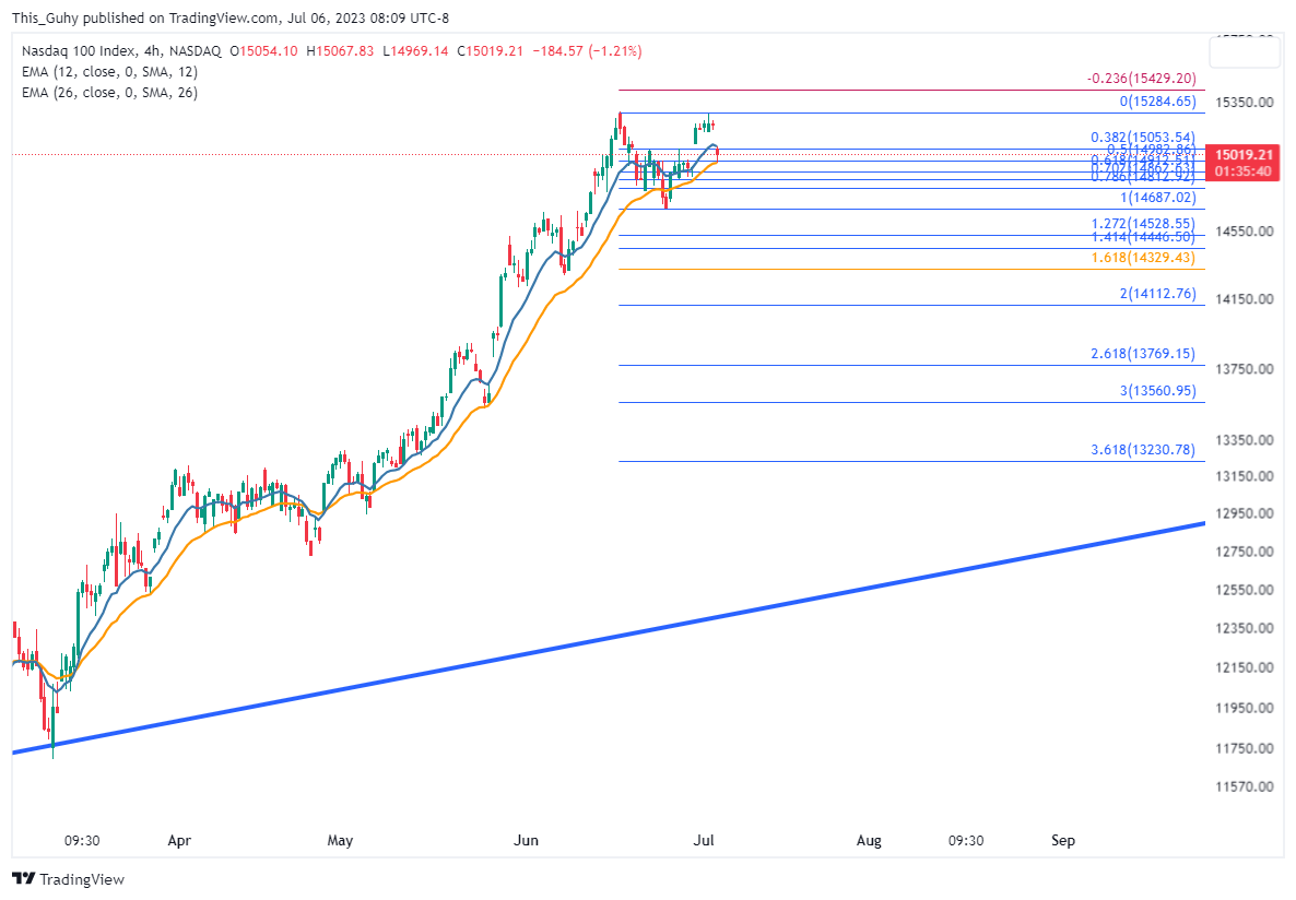 NASDAQ:NDX Chart Image by This_Guhy