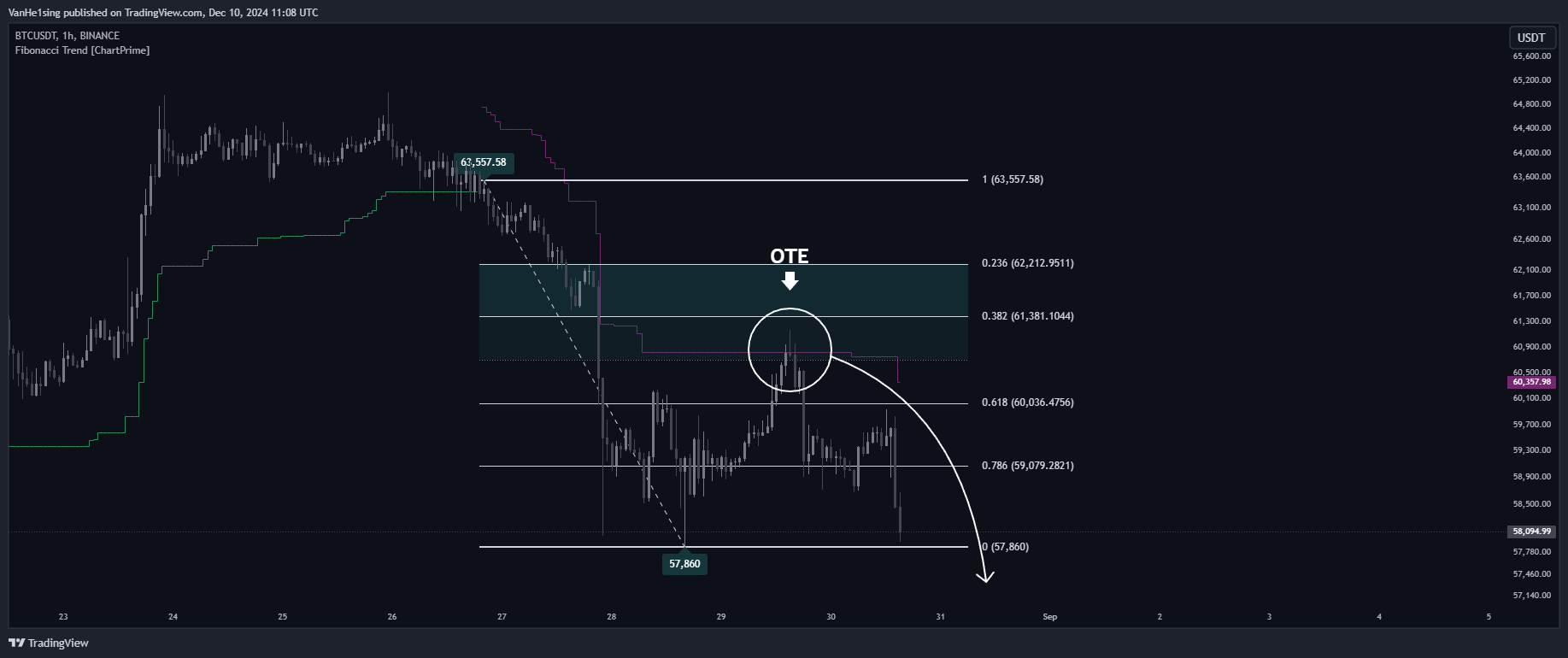 BINANCE:BTCUSDT Chart Image by VanHe1sing