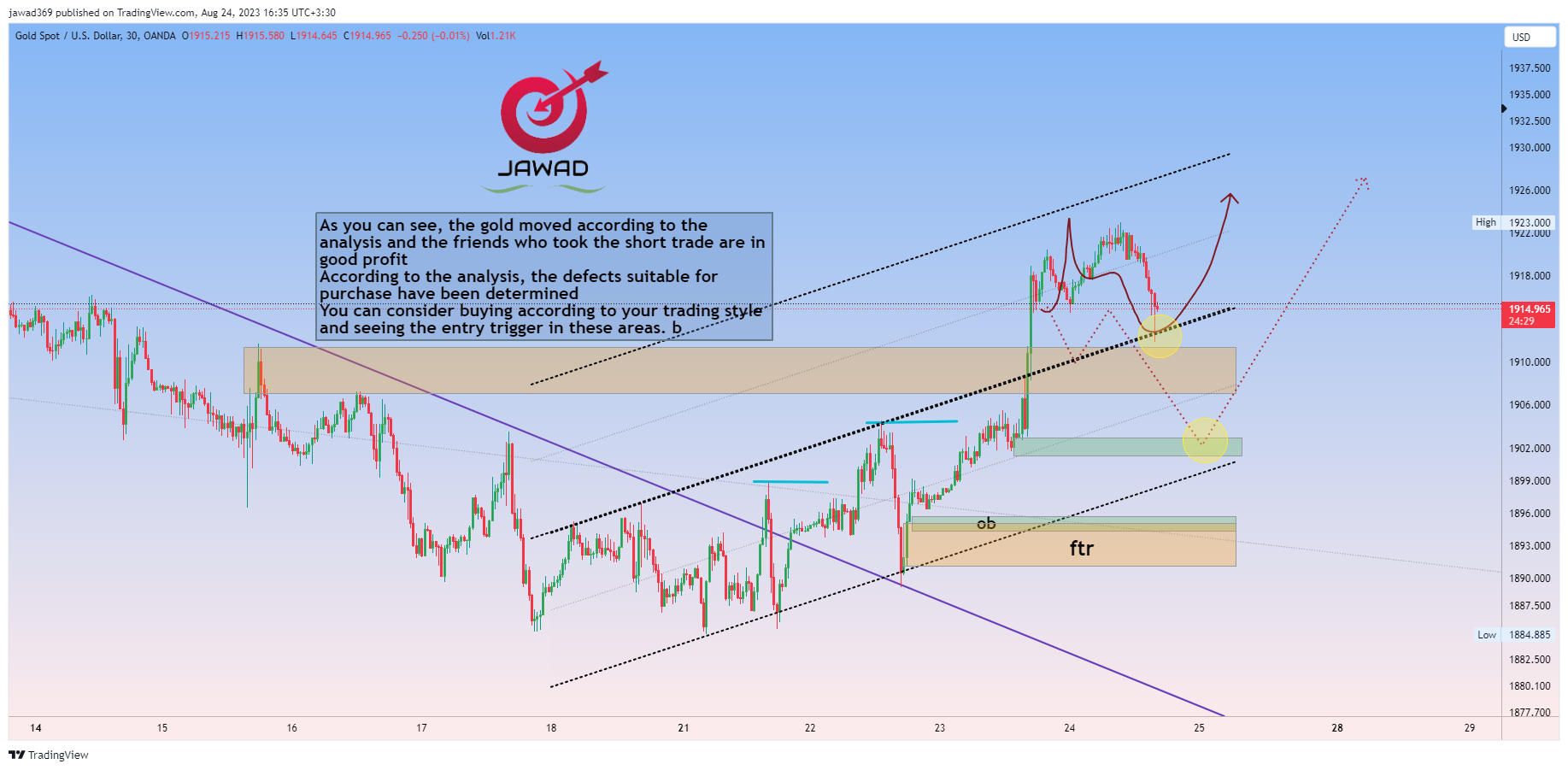 OANDA:XAUUSD Chart Image by jawad369