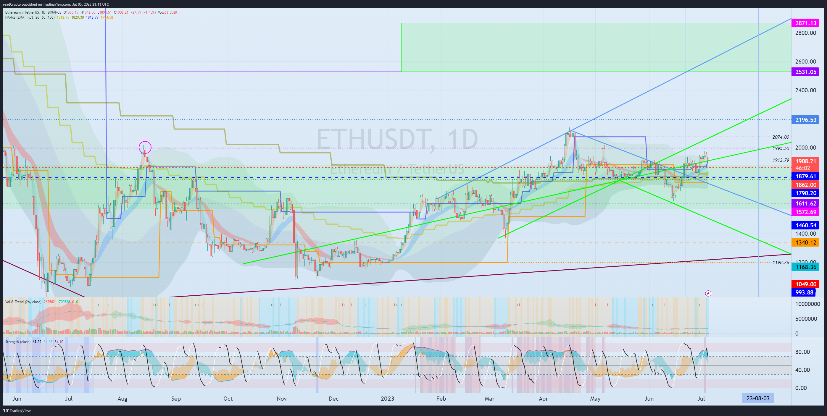 BINANCE:ETHUSDT Chart Image by readCrypto