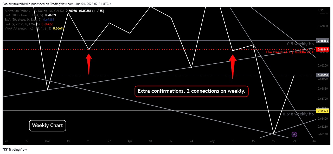 OANDA:AUDUSD Chart Image by PopiaMytravelbirdie