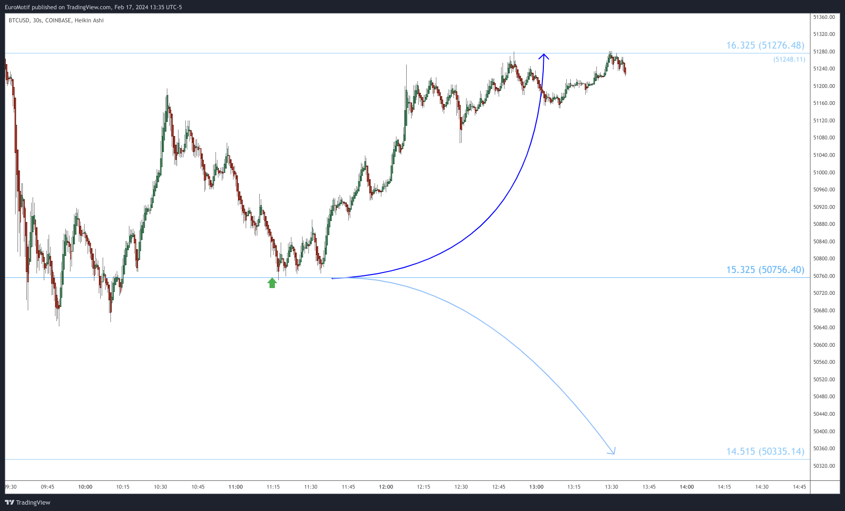 COINBASE:BTCUSD Chart Image by EuroMotif
