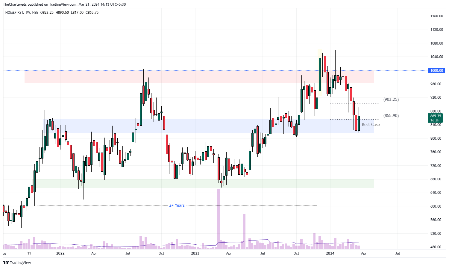 NSE:HOMEFIRST Chart Image by TheChartereds